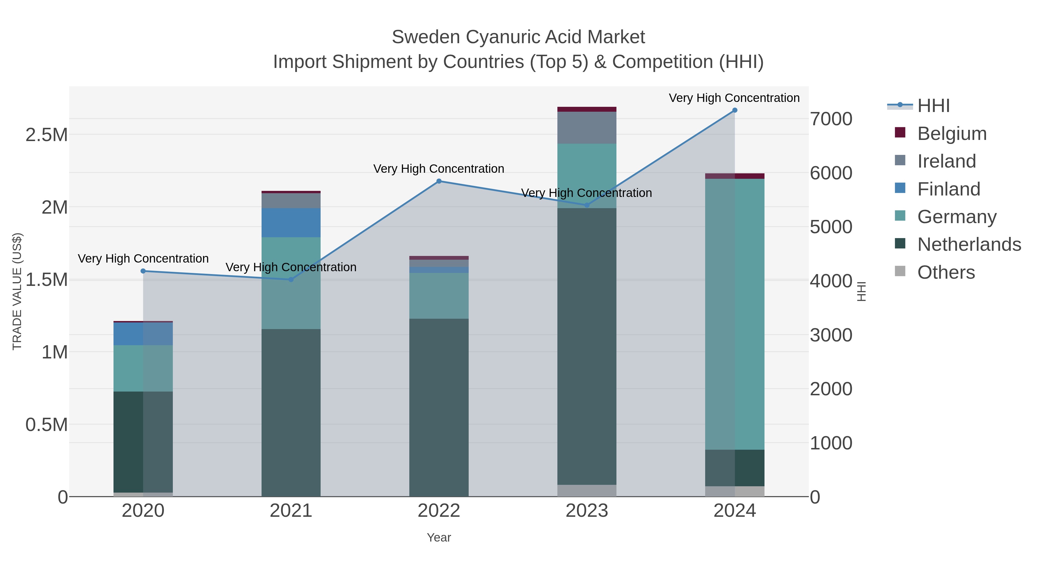 Sweden Cyanuric Acid Market Import Shipment by Countries (Top 5) & Competition (HHI)