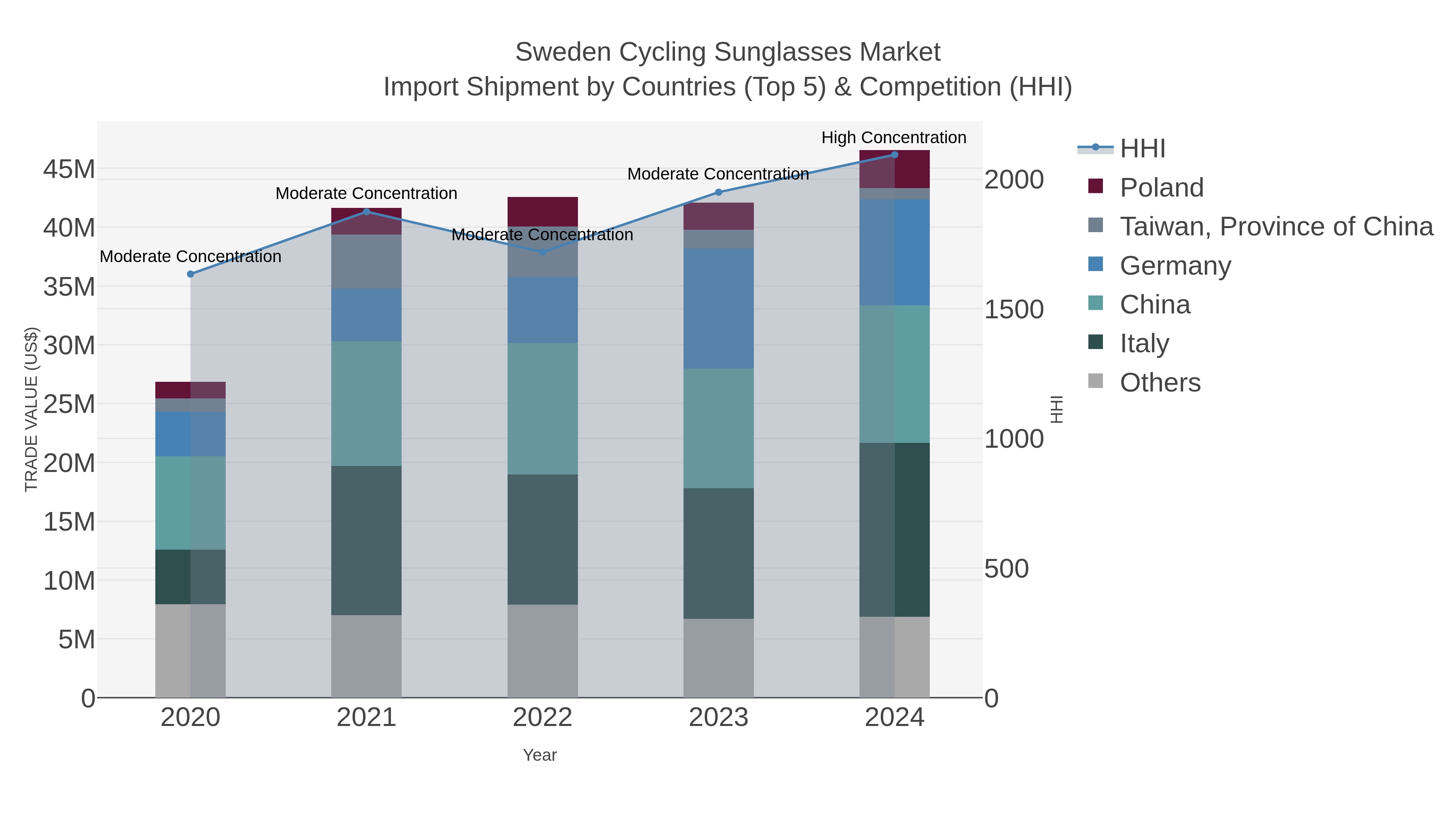 Sweden Cycling Sunglasses Market Import Shipment by Countries (Top 5) & Competition (HHI)