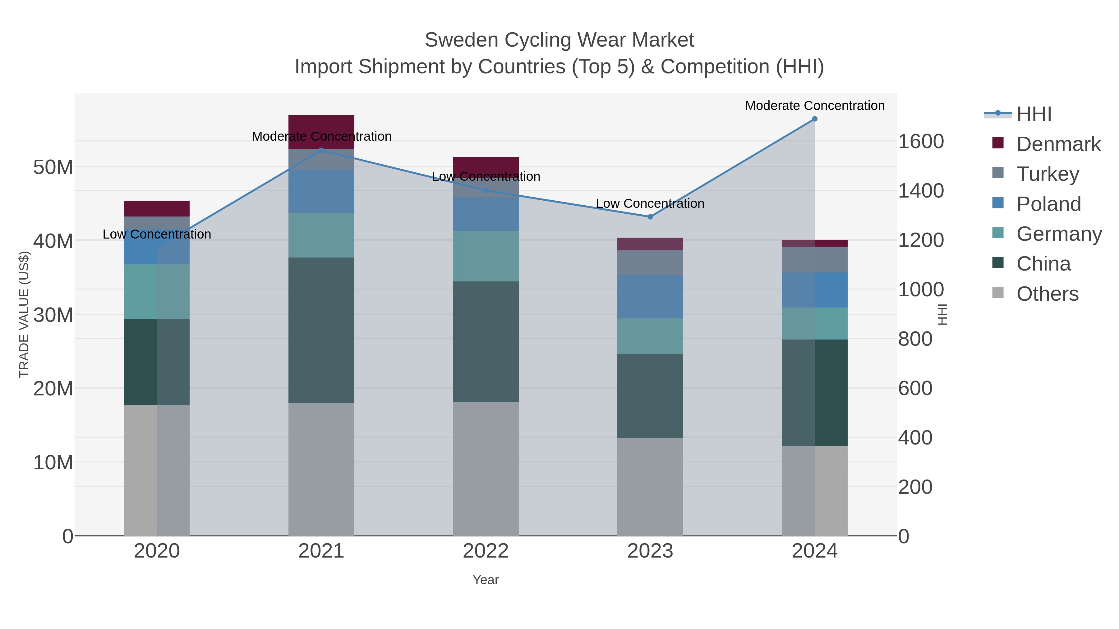 Sweden Cycling Wear Market Import Shipment by Countries (Top 5) & Competition (HHI)