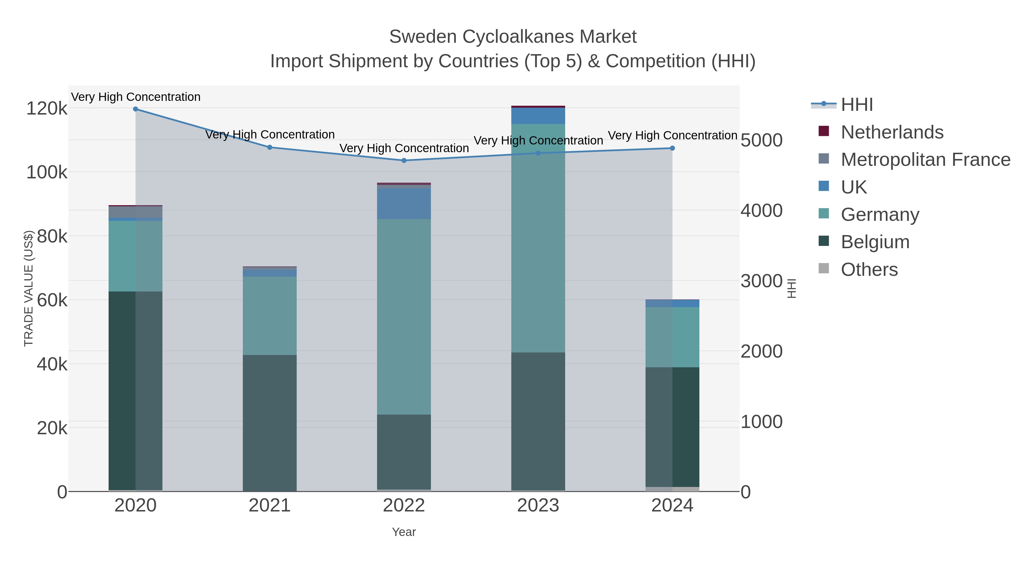 Sweden Cycloalkanes Market Import Shipment by Countries (Top 5) & Competition (HHI)