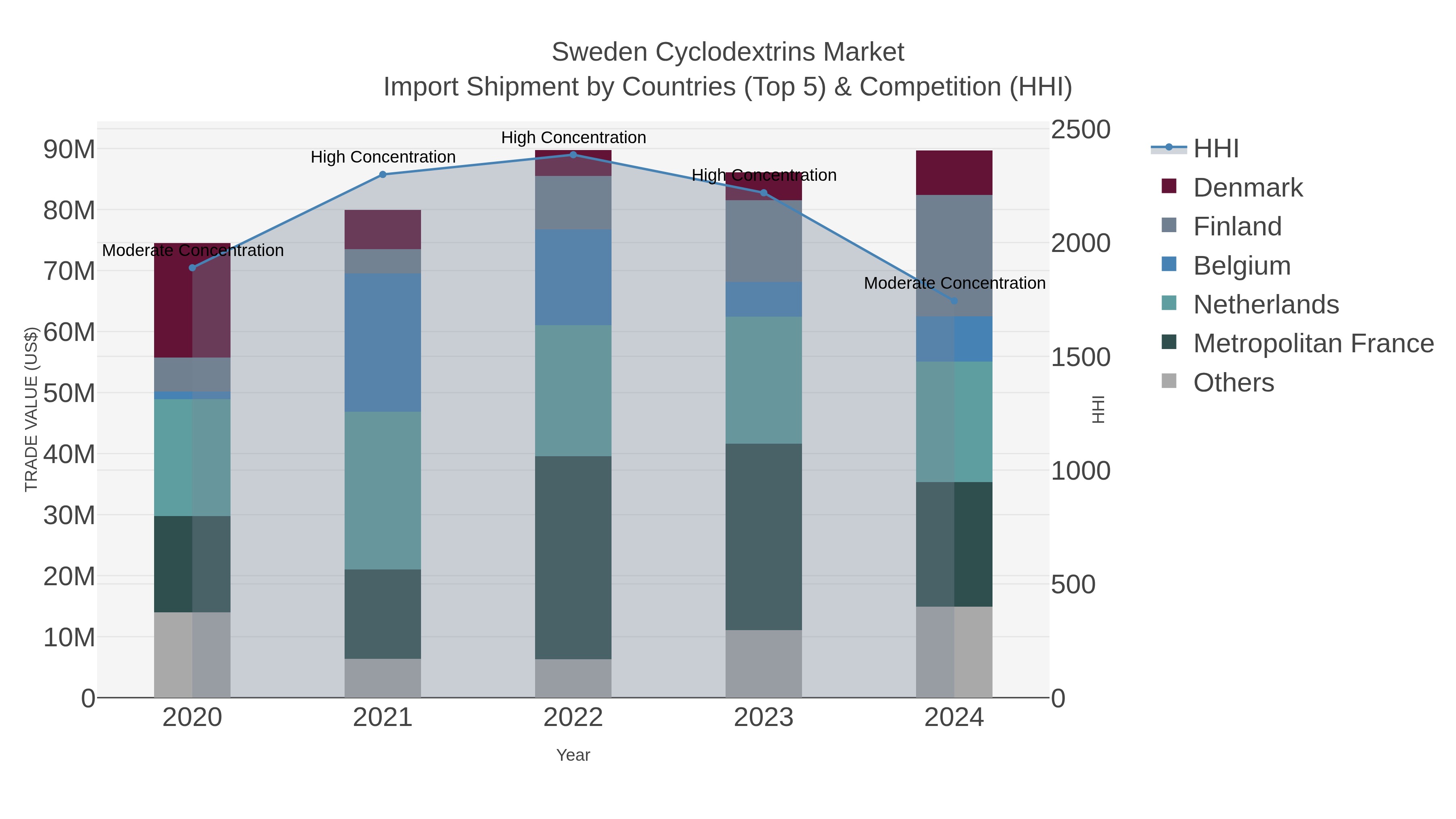 Sweden Cyclodextrins Market Import Shipment by Countries (Top 5) & Competition (HHI)