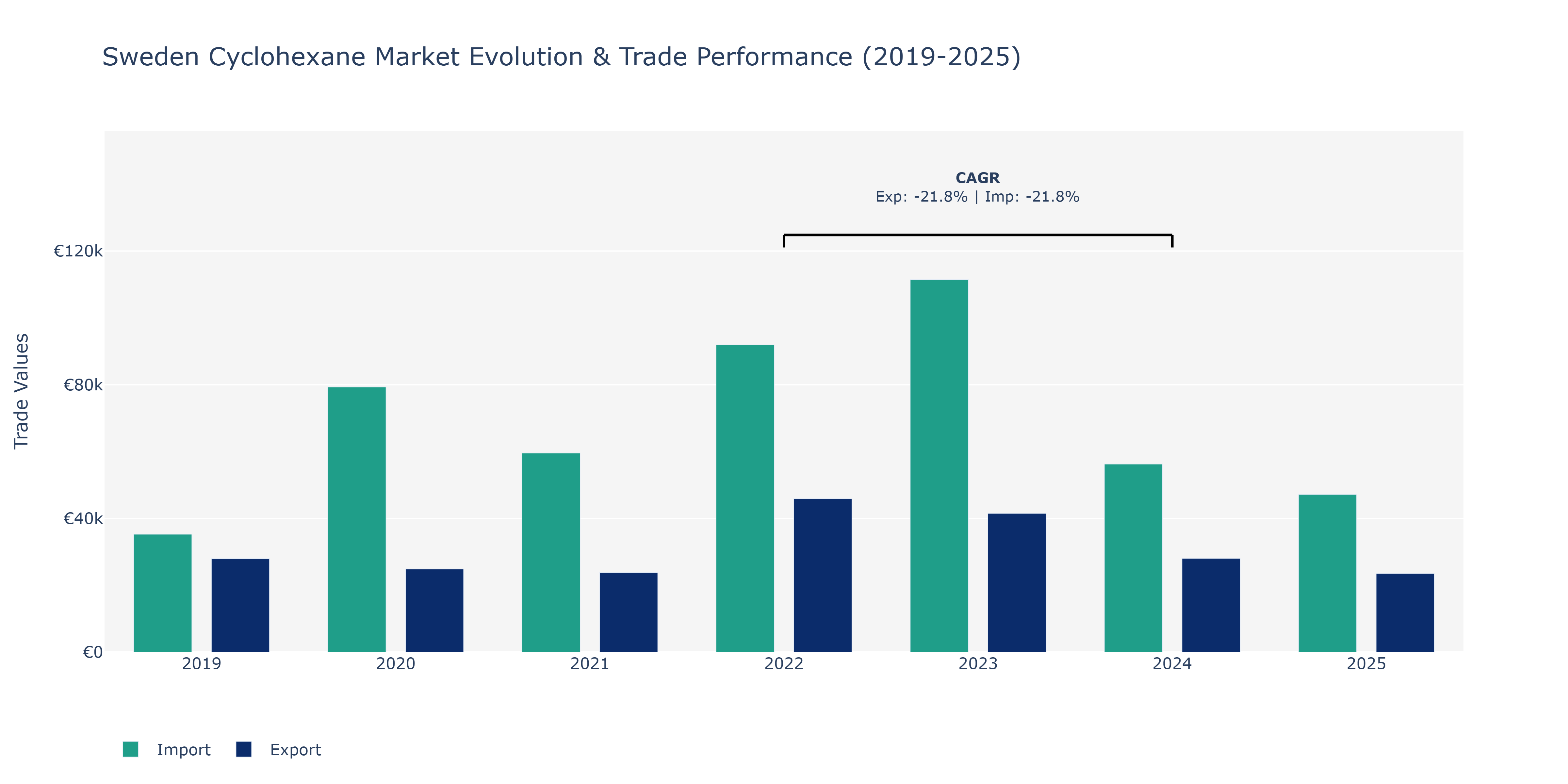 Sweden Cyclohexane Market: Production & Trade Performance (2019-2025)