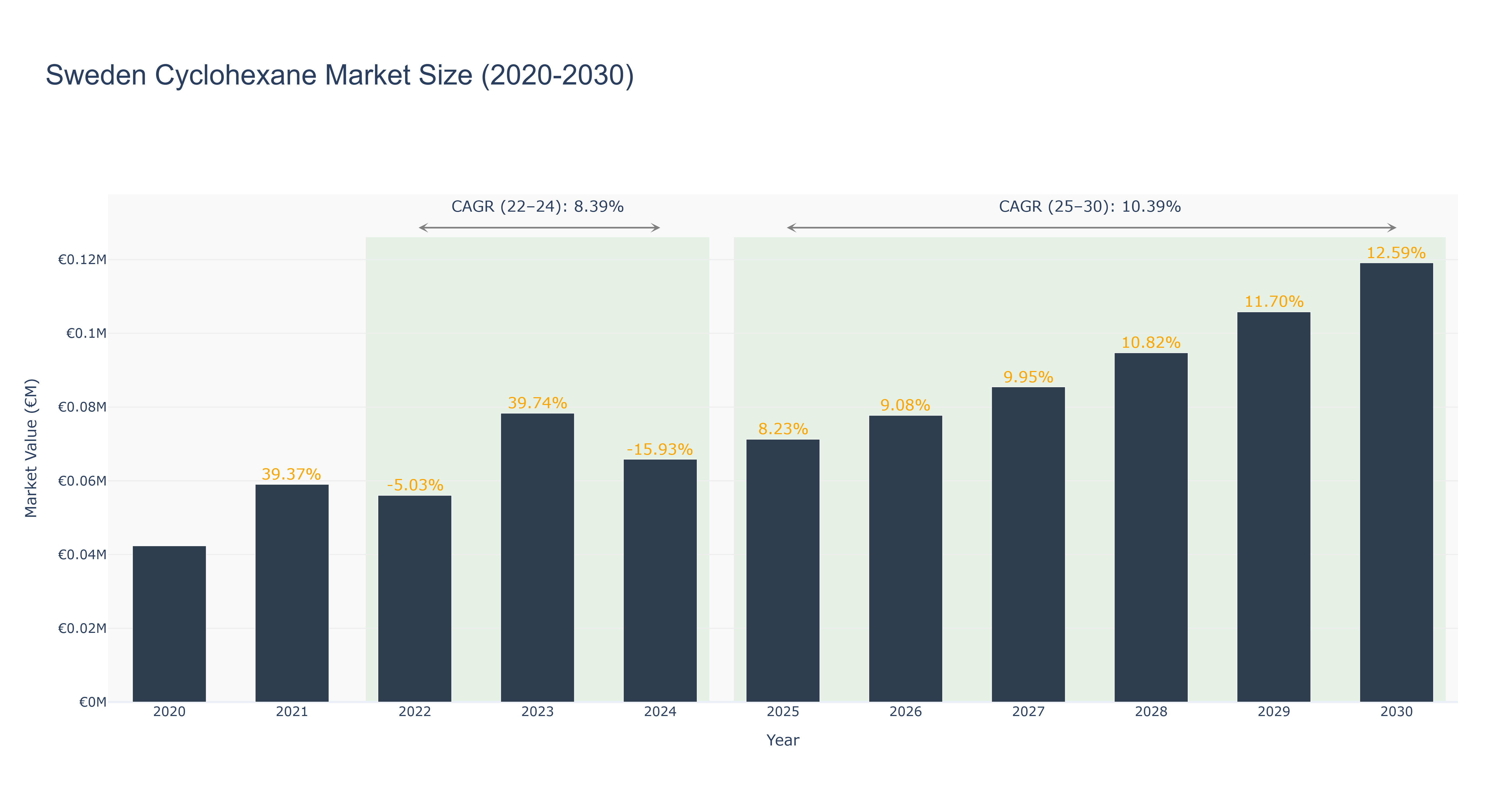 Sweden Cyclohexane Market Size (2020-2030)