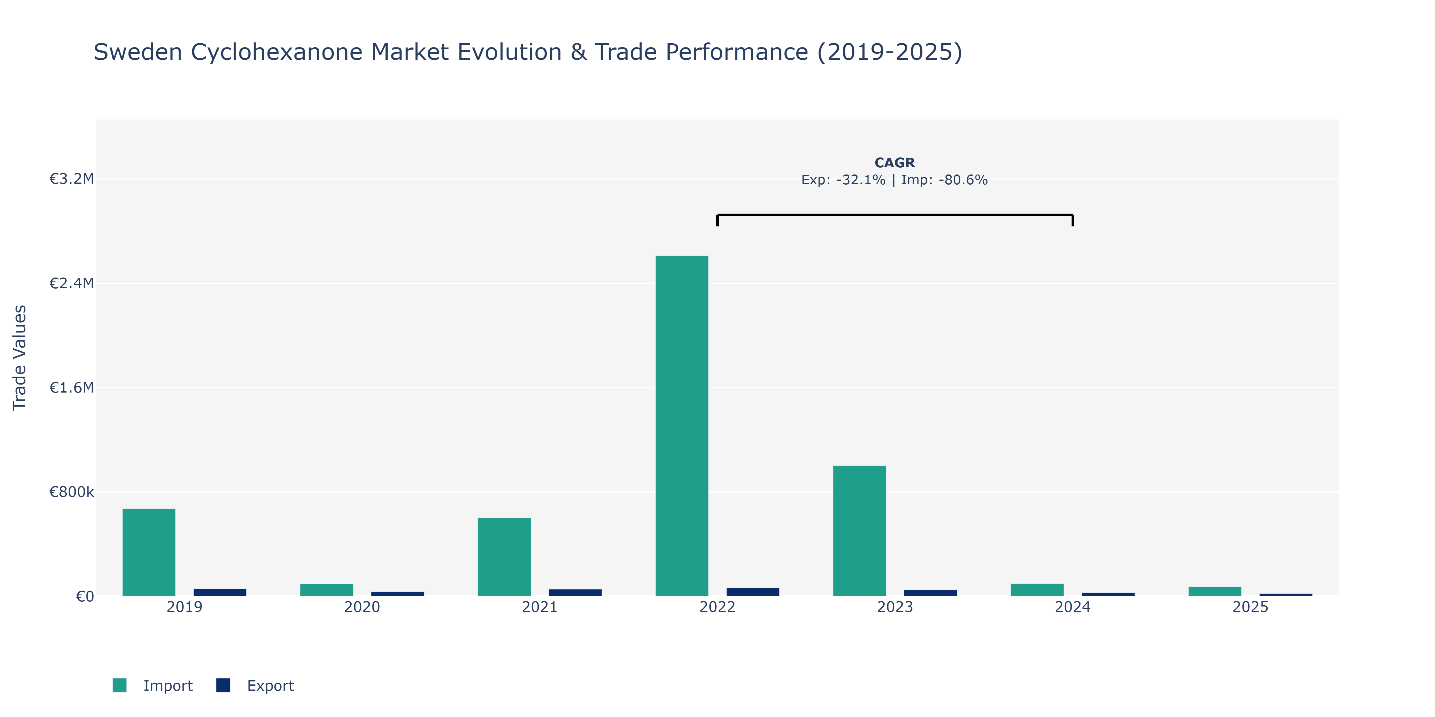 Sweden Cyclohexanone Market: Production & Trade Performance (2019-2025)
