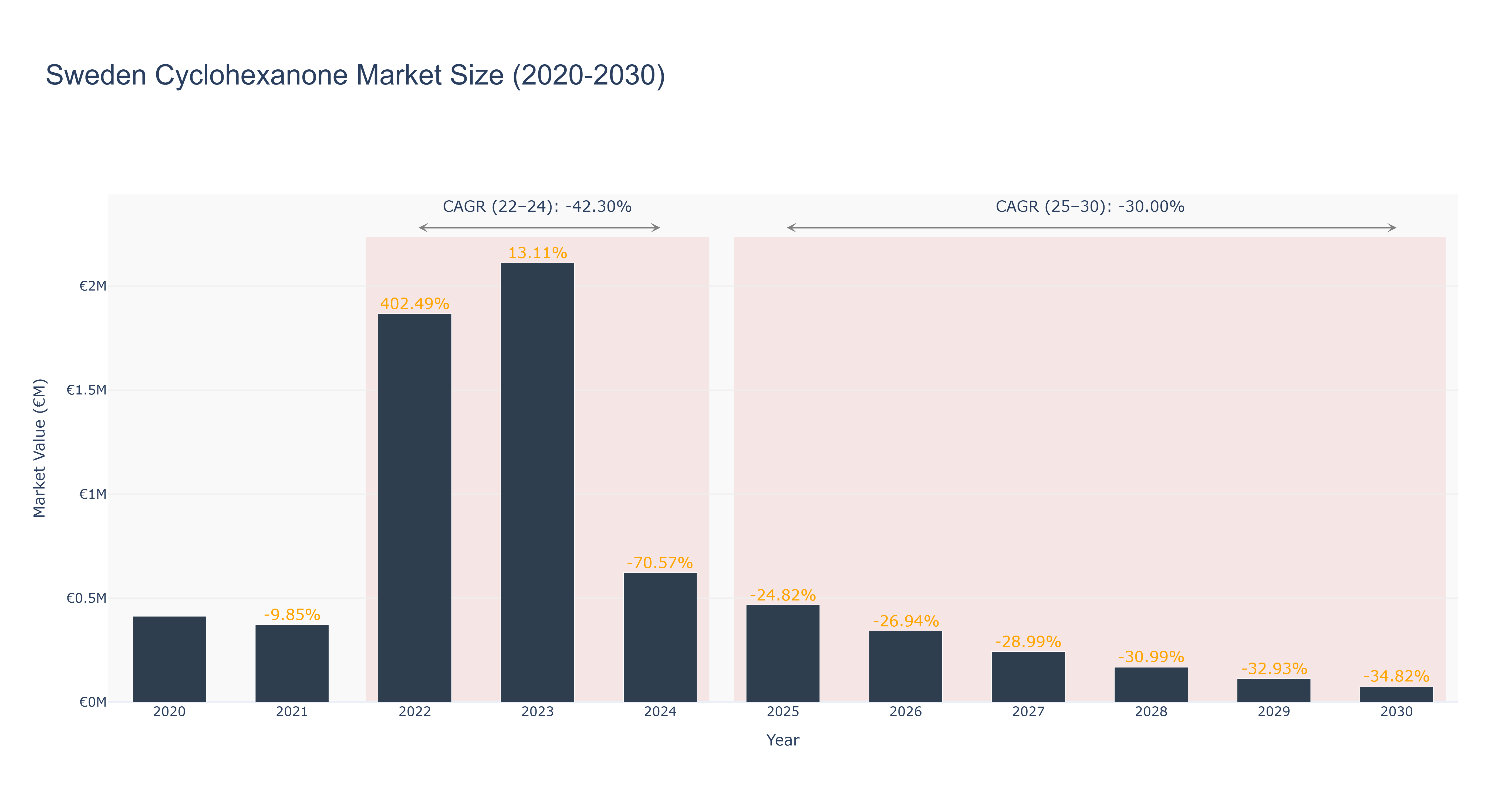 Sweden Cyclohexanone Market Size (2020-2030)