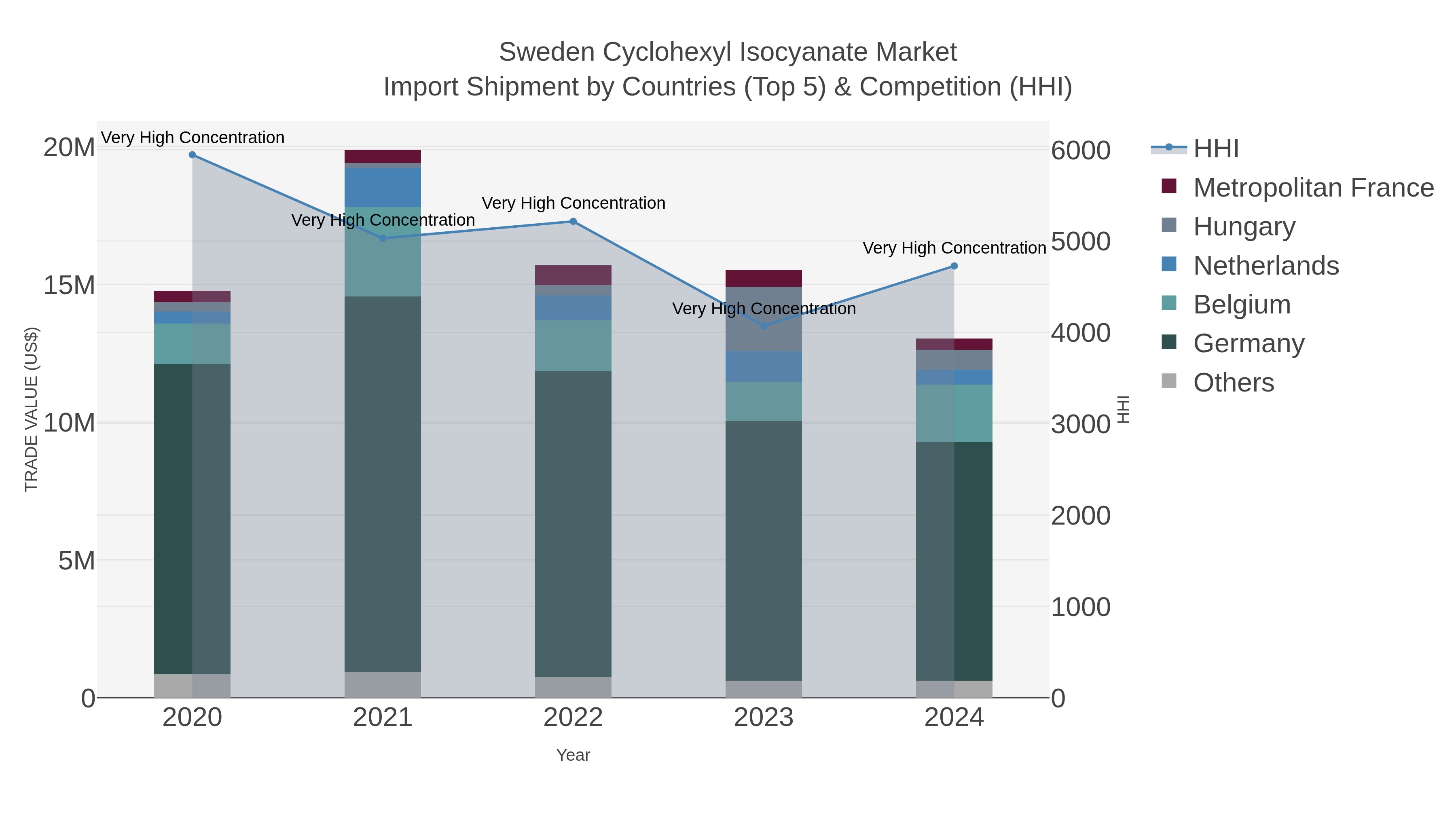 Sweden Cyclohexyl Isocyanate Market Import Shipment by Countries (Top 5) & Competition (HHI)