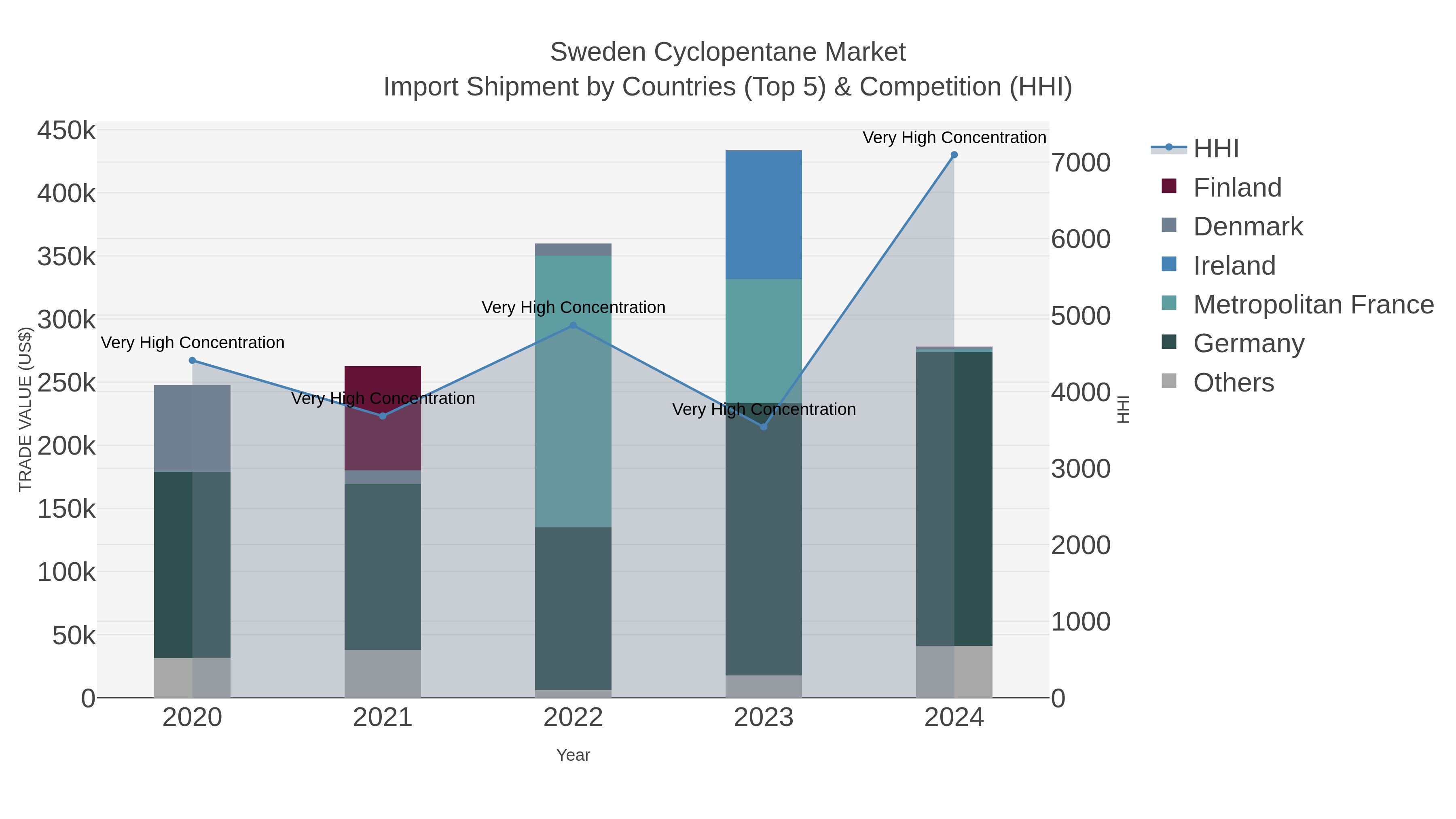 Sweden Cyclopentane Market Import Shipment by Countries (Top 5) & Competition (HHI)