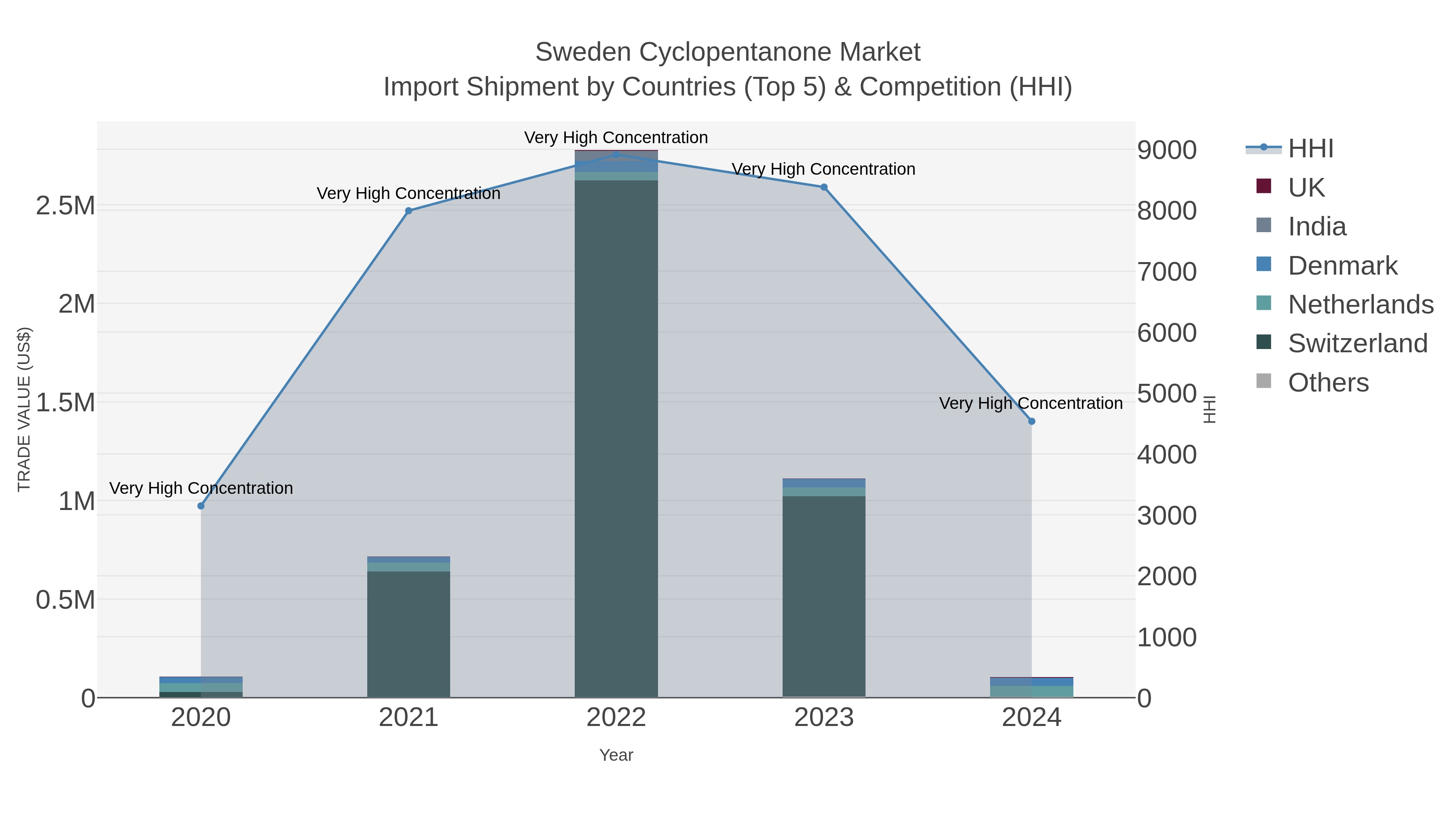 Sweden Cyclopentanone Market Import Shipment by Countries (Top 5) & Competition (HHI)