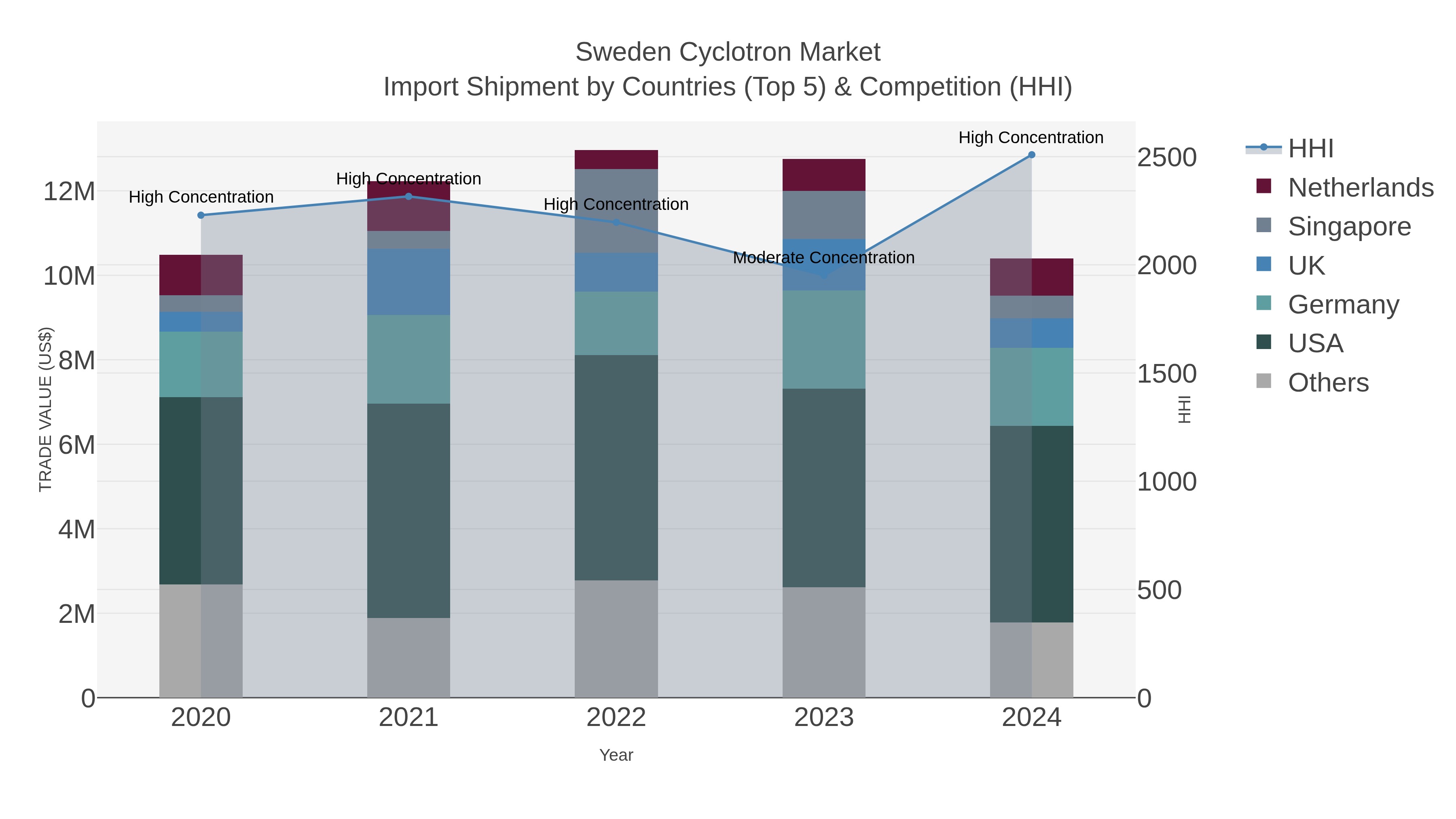 Sweden Cyclotron Market Import Shipment by Countries (Top 5) & Competition (HHI)
