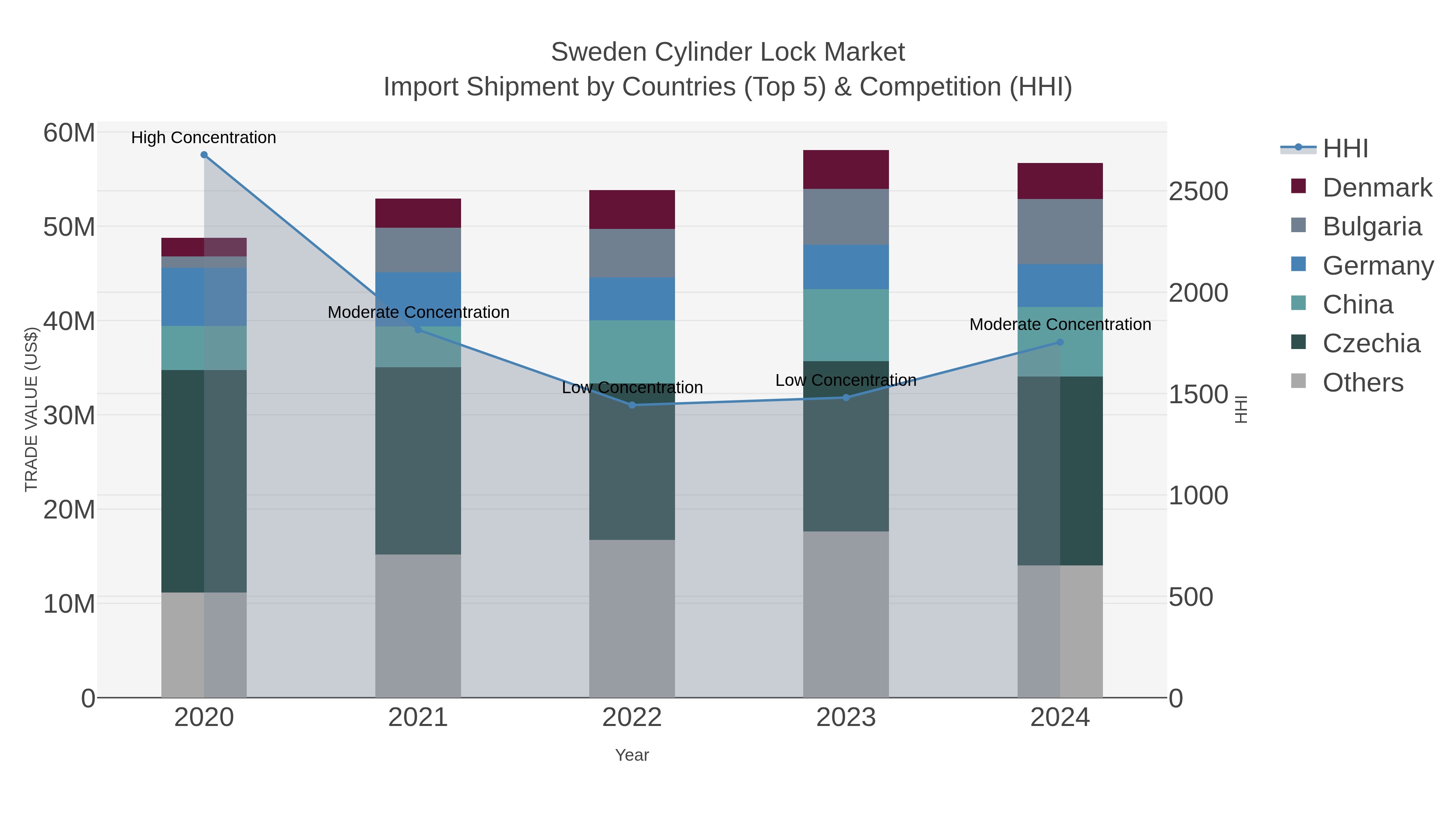Sweden Cylinder Lock Market Import Shipment by Countries (Top 5) & Competition (HHI)