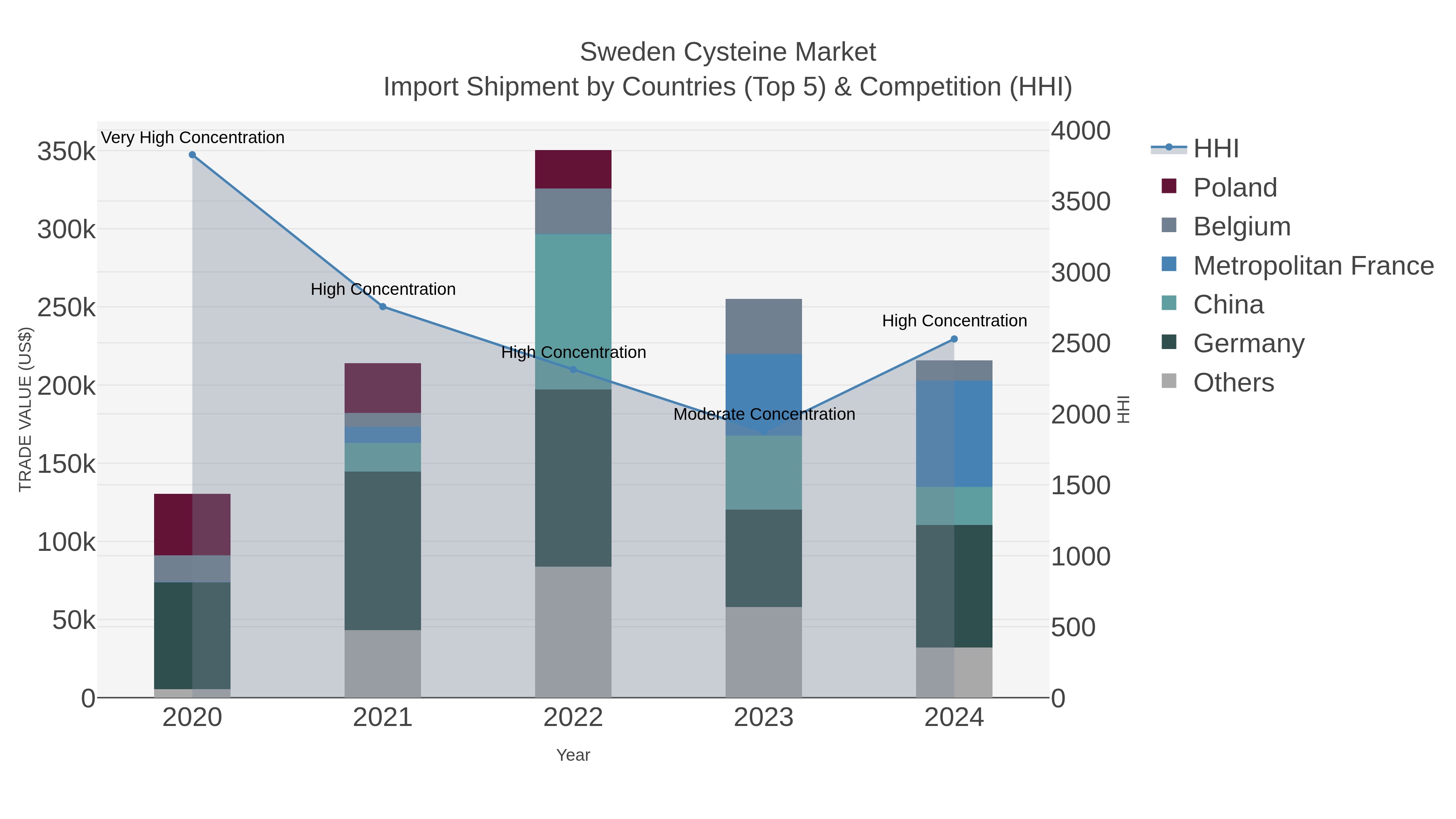 Sweden Cysteine Market Import Shipment by Countries (Top 5) & Competition (HHI)