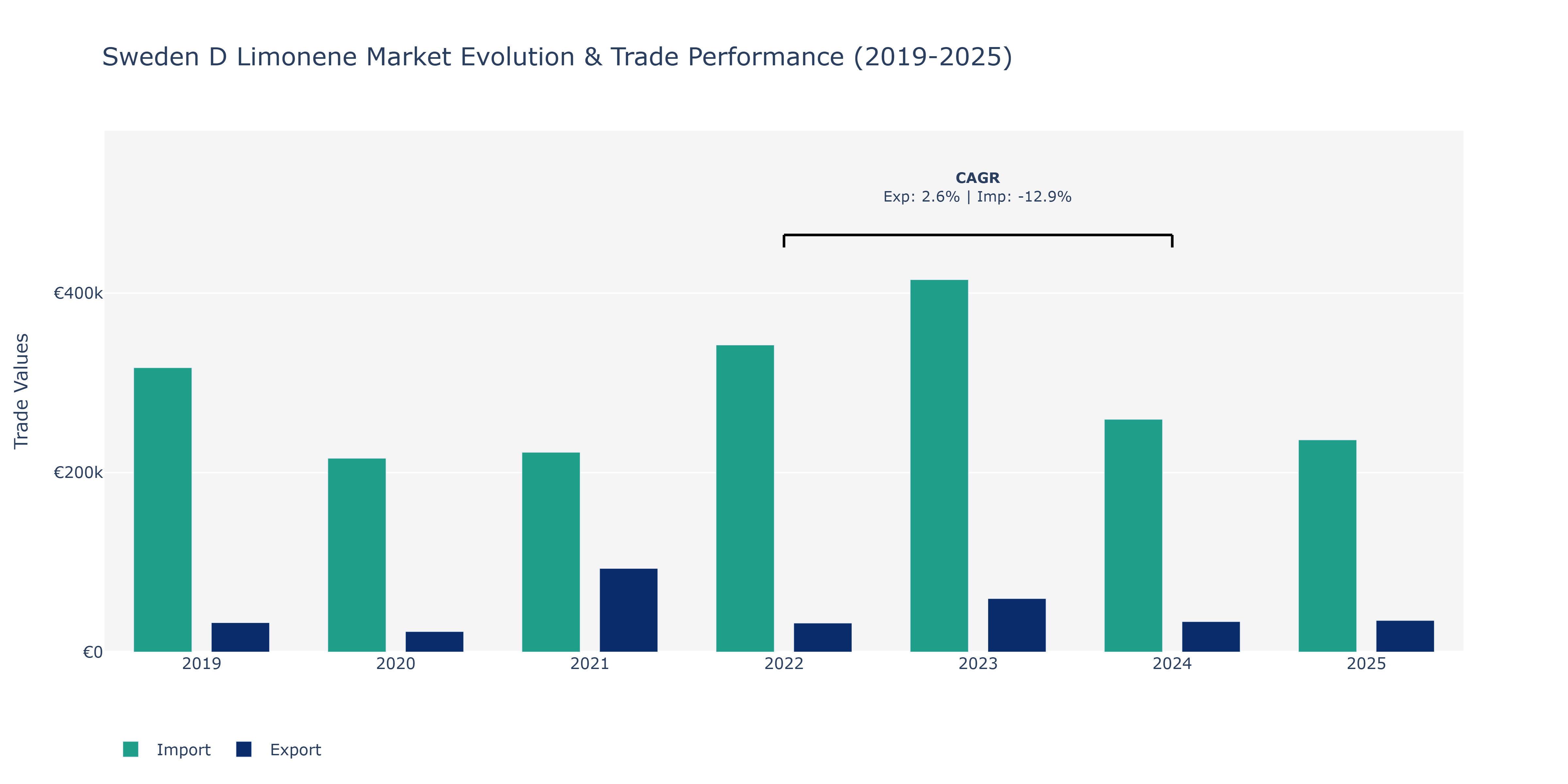 Sweden D Limonene Market: Production & Trade Performance (2019-2025)