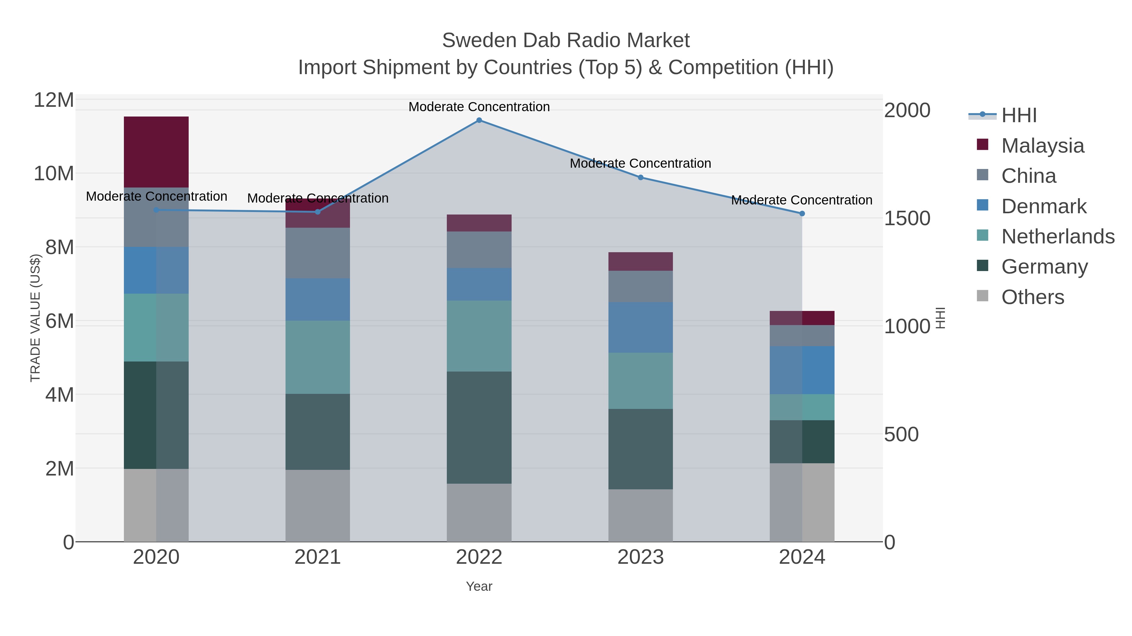 Sweden Dab Radio Market Import Shipment by Countries (Top 5) & Competition (HHI)