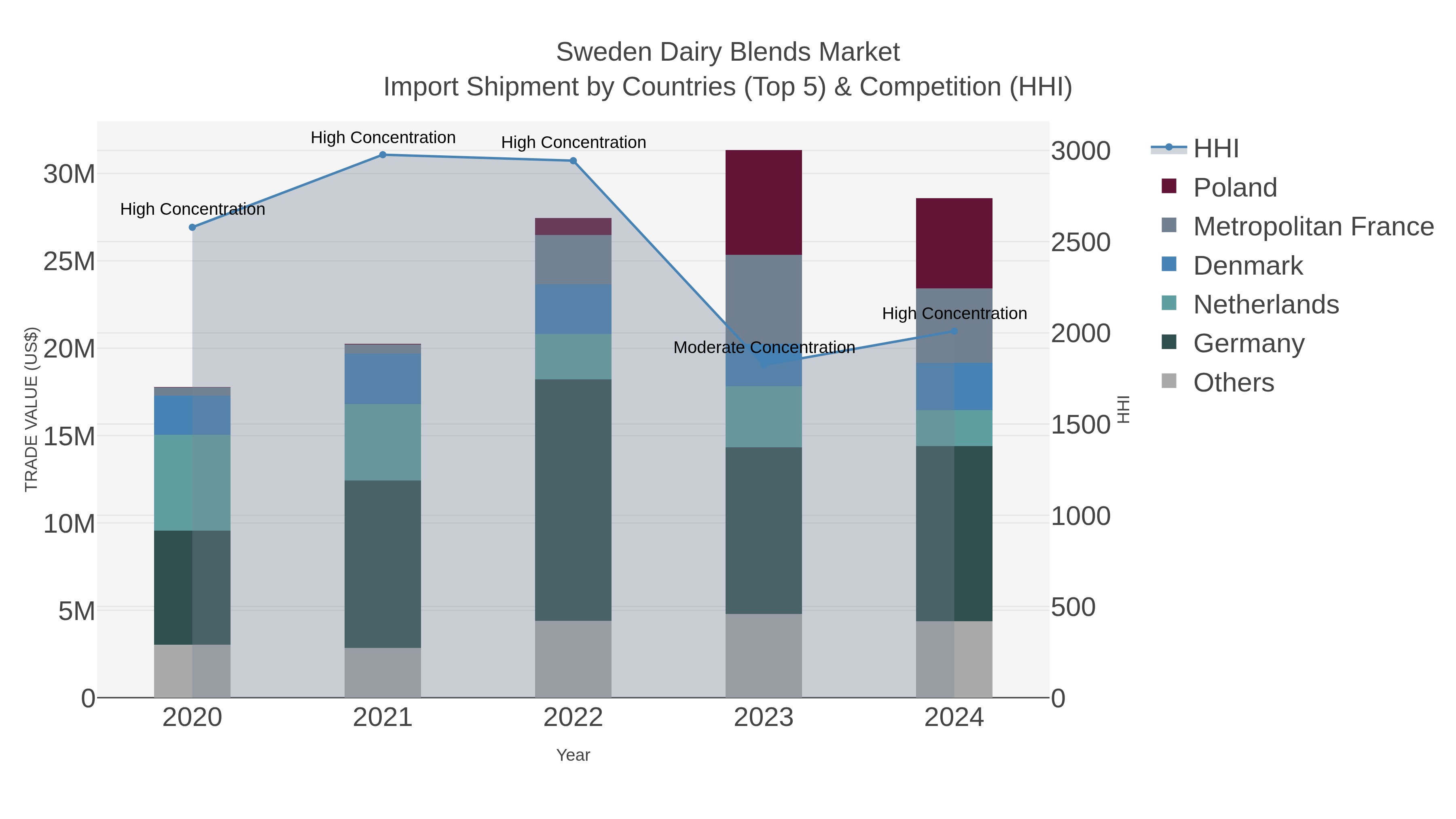 Sweden Dairy Blends Market Import Shipment by Countries (Top 5) & Competition (HHI)