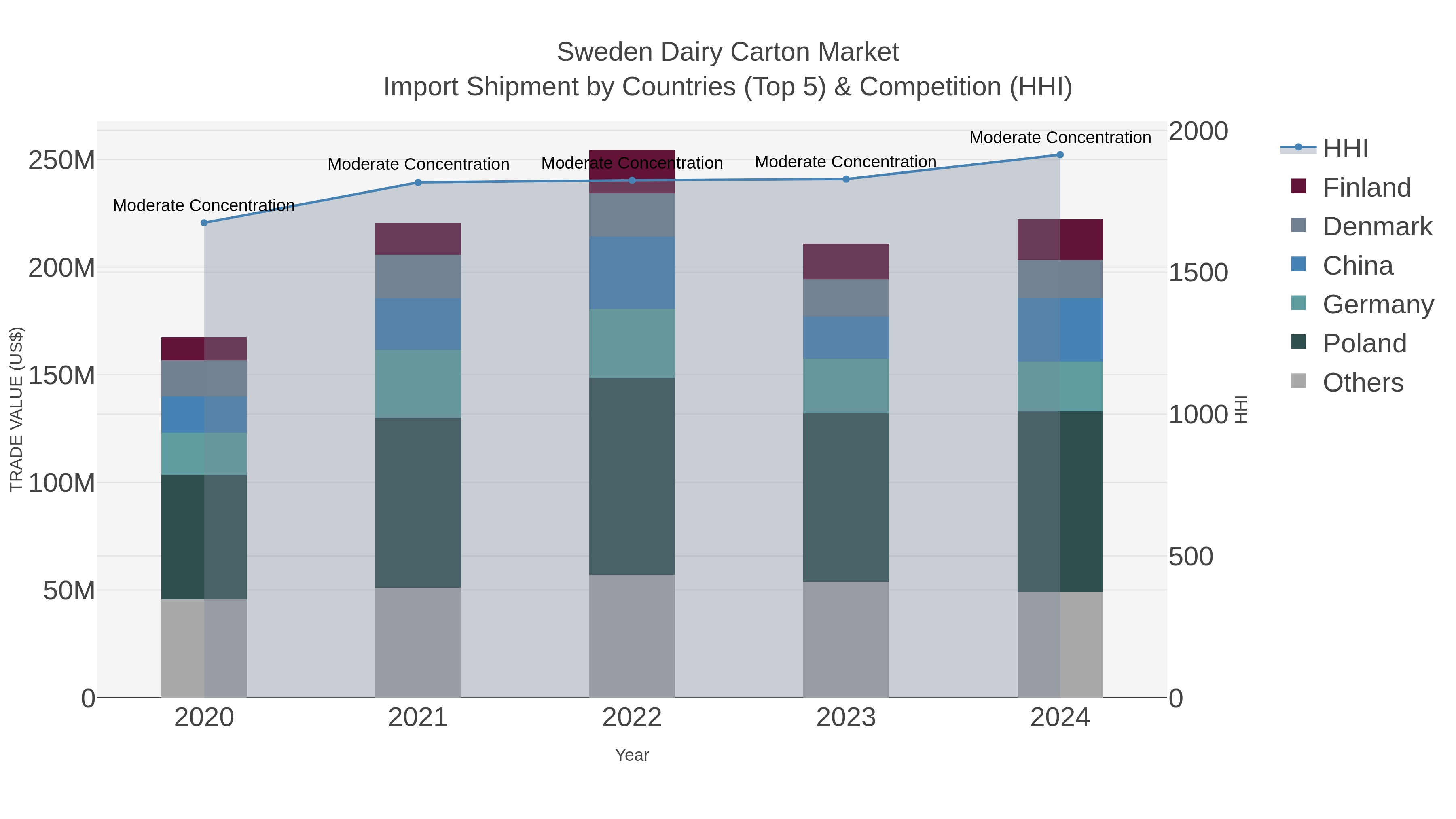 Sweden Dairy Carton Market Import Shipment by Countries (Top 5) & Competition (HHI)
