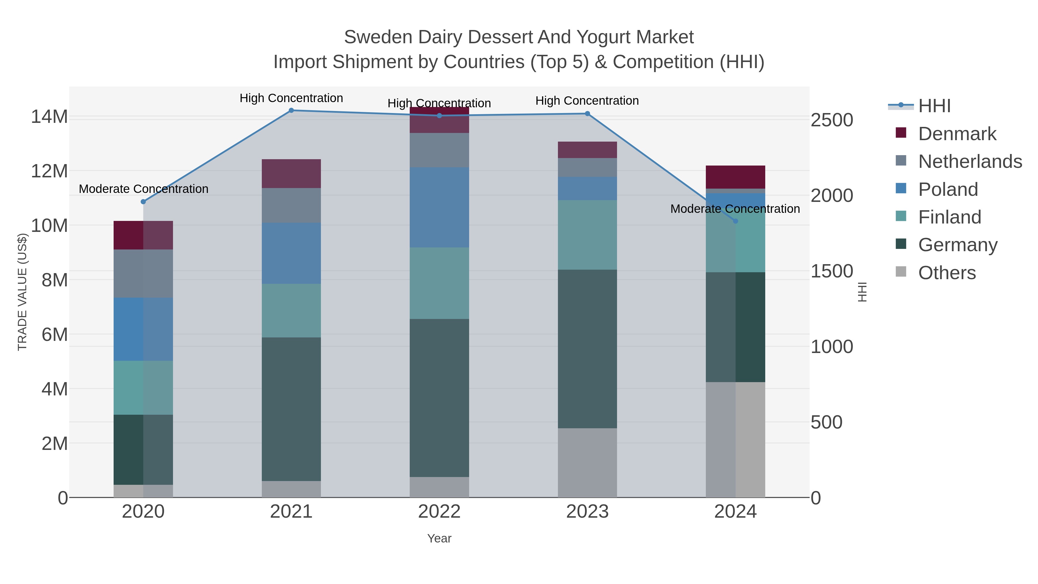 Sweden Dairy Dessert And Yogurt Market Import Shipment by Countries (Top 5) & Competition (HHI)