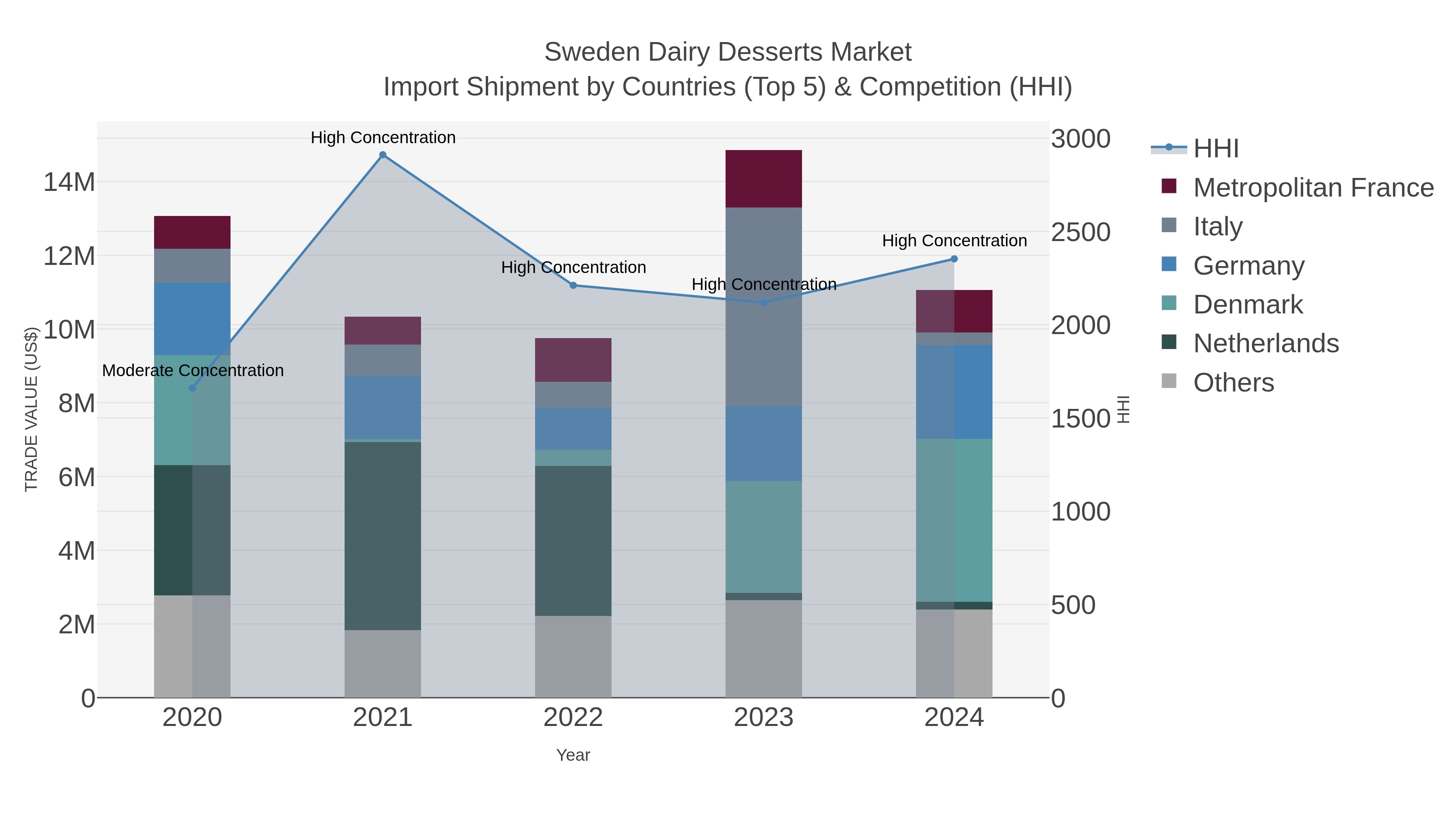 Sweden Dairy Desserts Market Import Shipment by Countries (Top 5) & Competition (HHI)