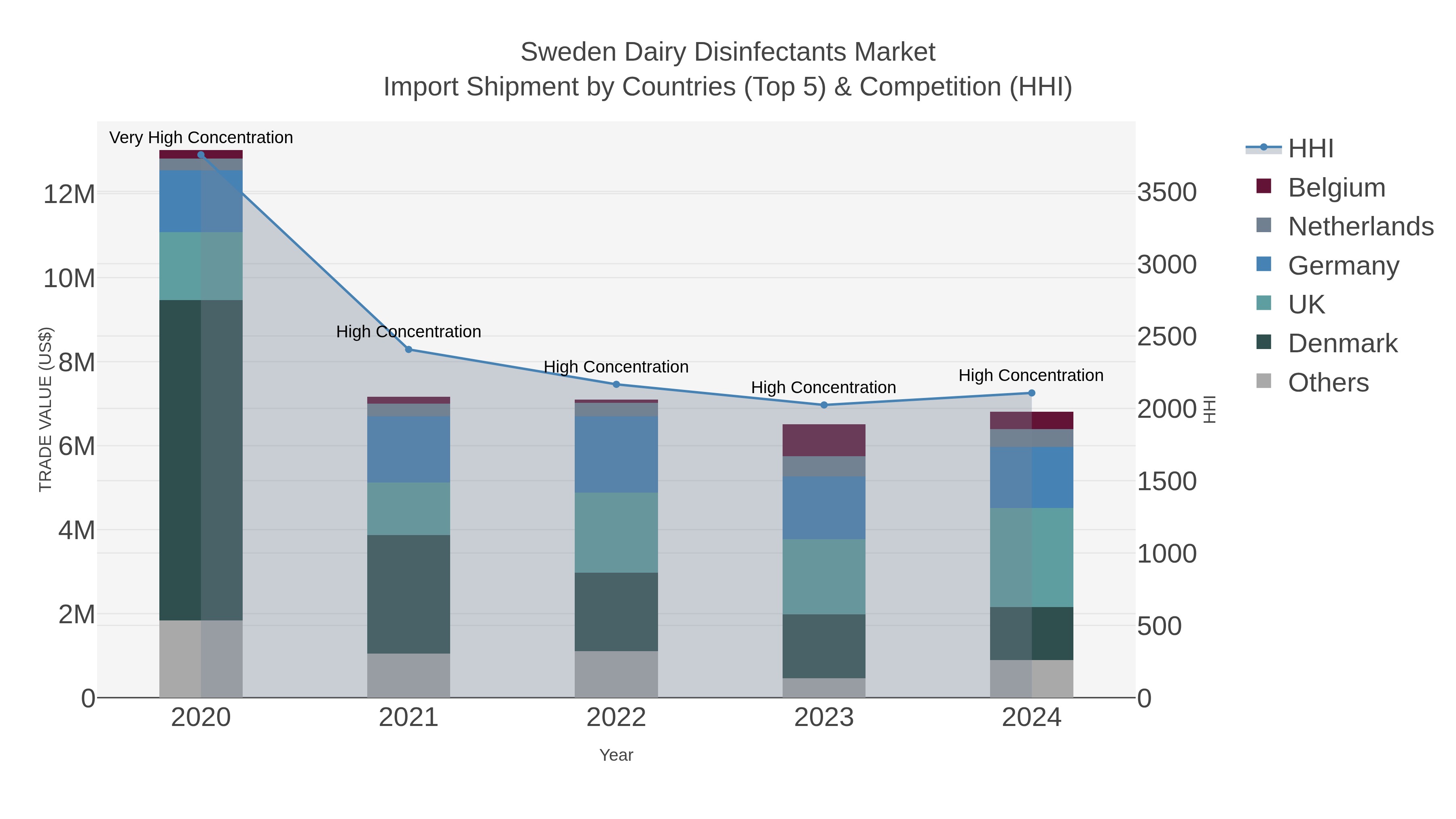 Sweden Dairy Disinfectants Market Import Shipment by Countries (Top 5) & Competition (HHI)