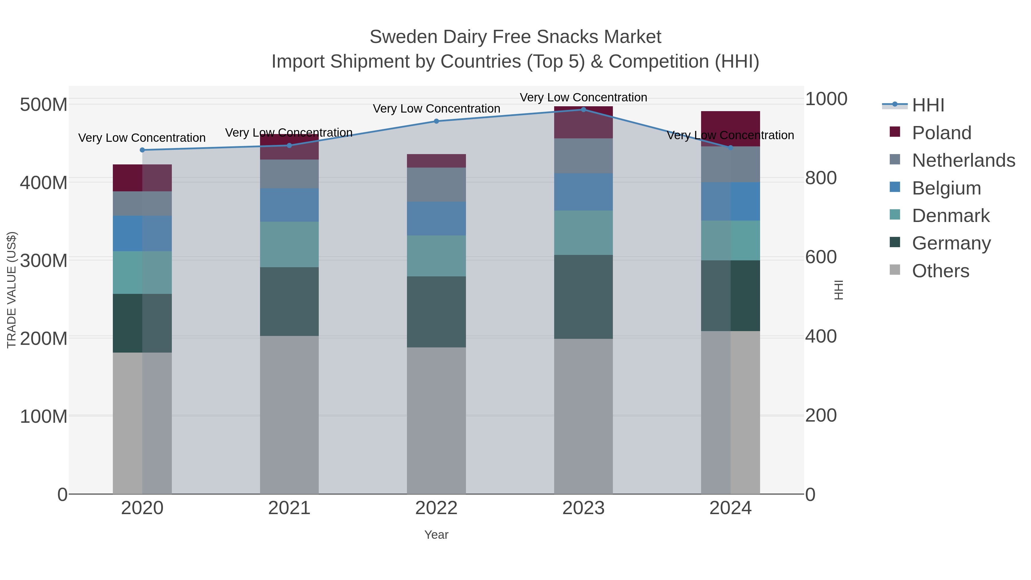 Sweden Dairy Free Snacks Market Import Shipment by Countries (Top 5) & Competition (HHI)