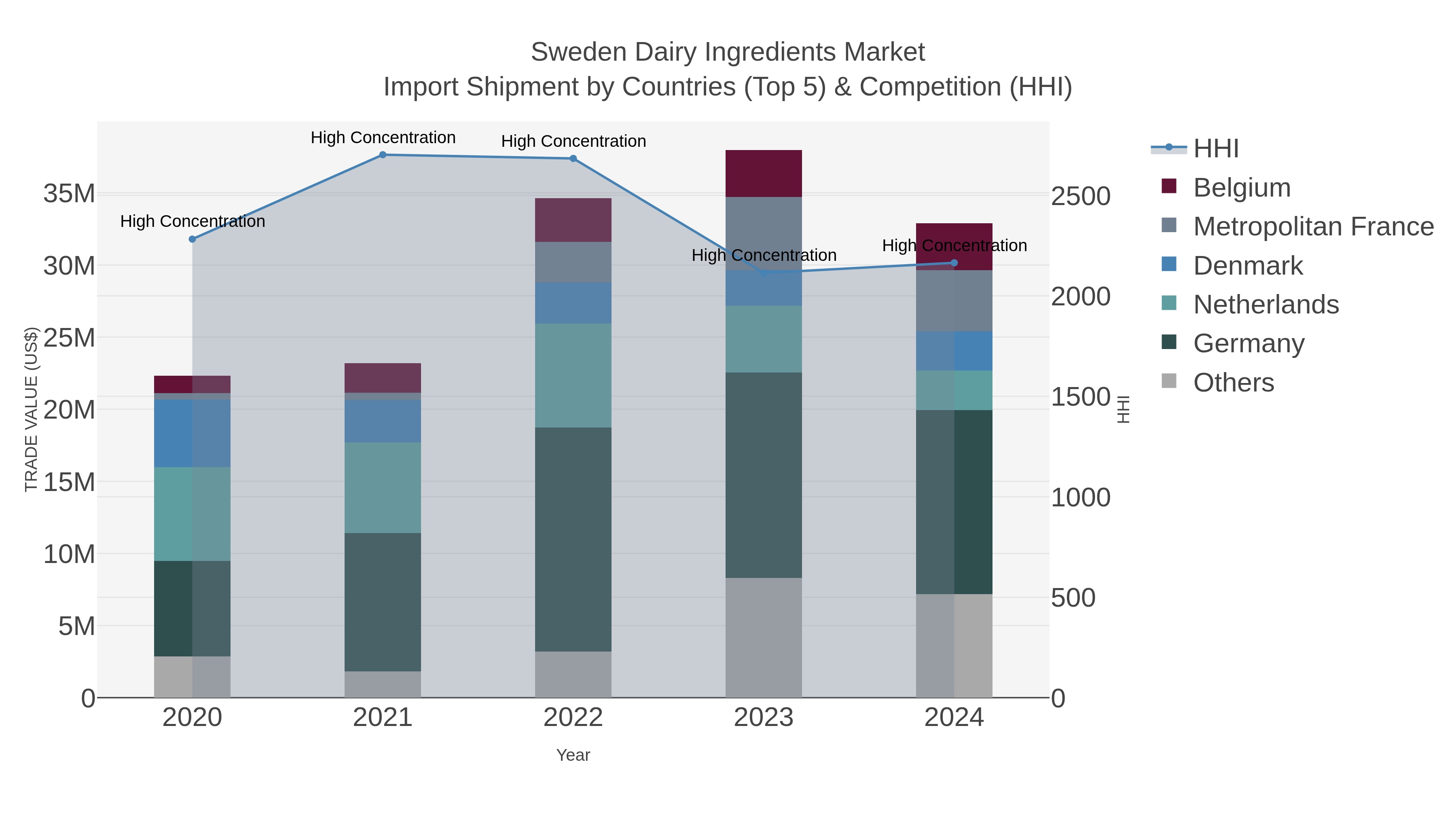 Sweden Dairy Ingredients Market Import Shipment by Countries (Top 5) & Competition (HHI)