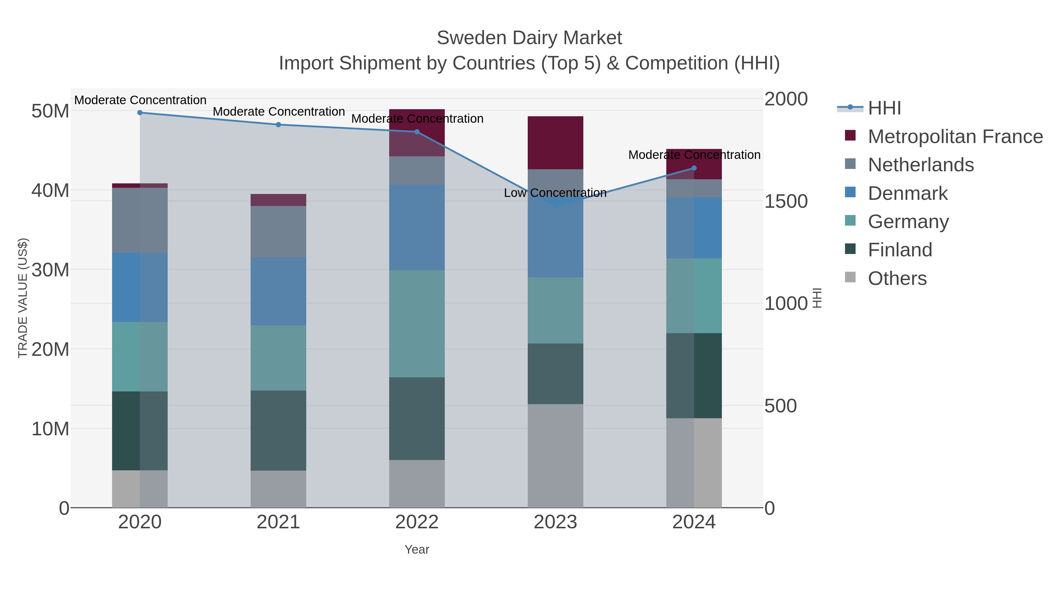 Sweden Dairy Market Import Shipment by Countries (Top 5) & Competition (HHI)