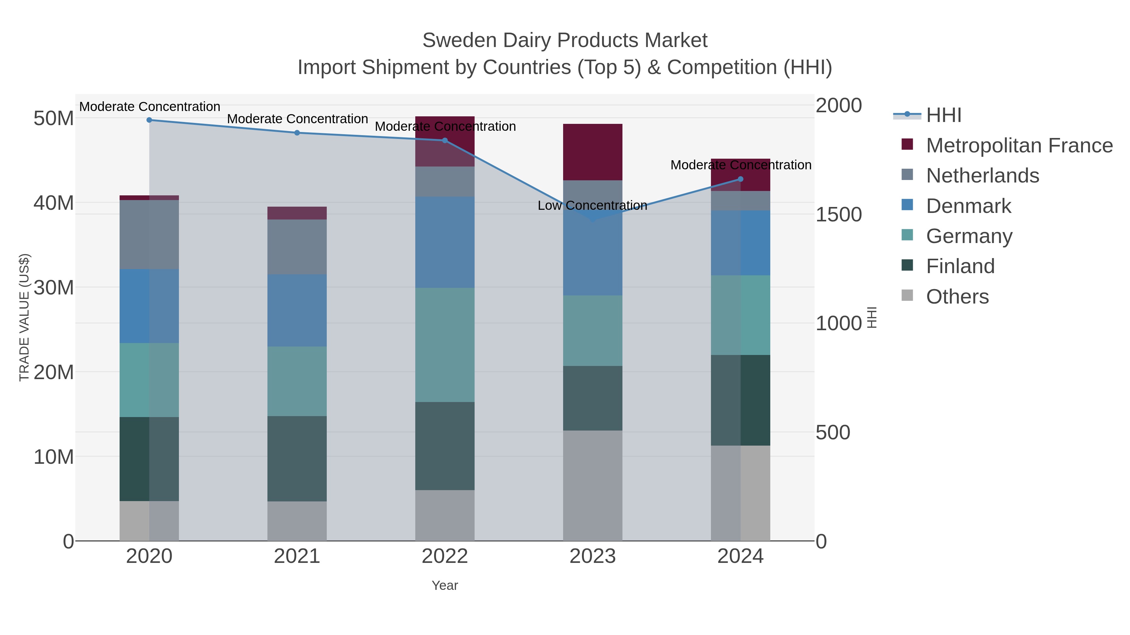 Sweden Dairy Products Market Import Shipment by Countries (Top 5) & Competition (HHI)