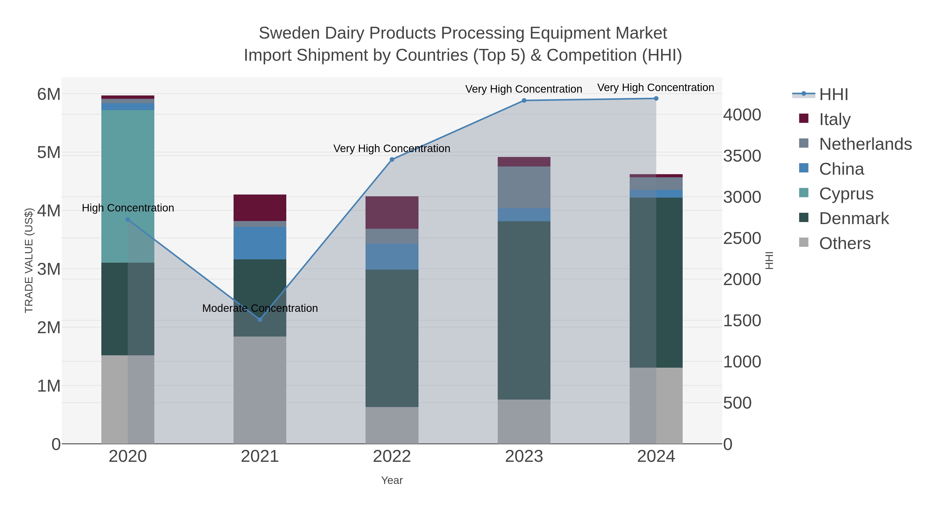 Sweden Dairy Products Processing Equipment Market Import Shipment by Countries (Top 5) & Competition (HHI)