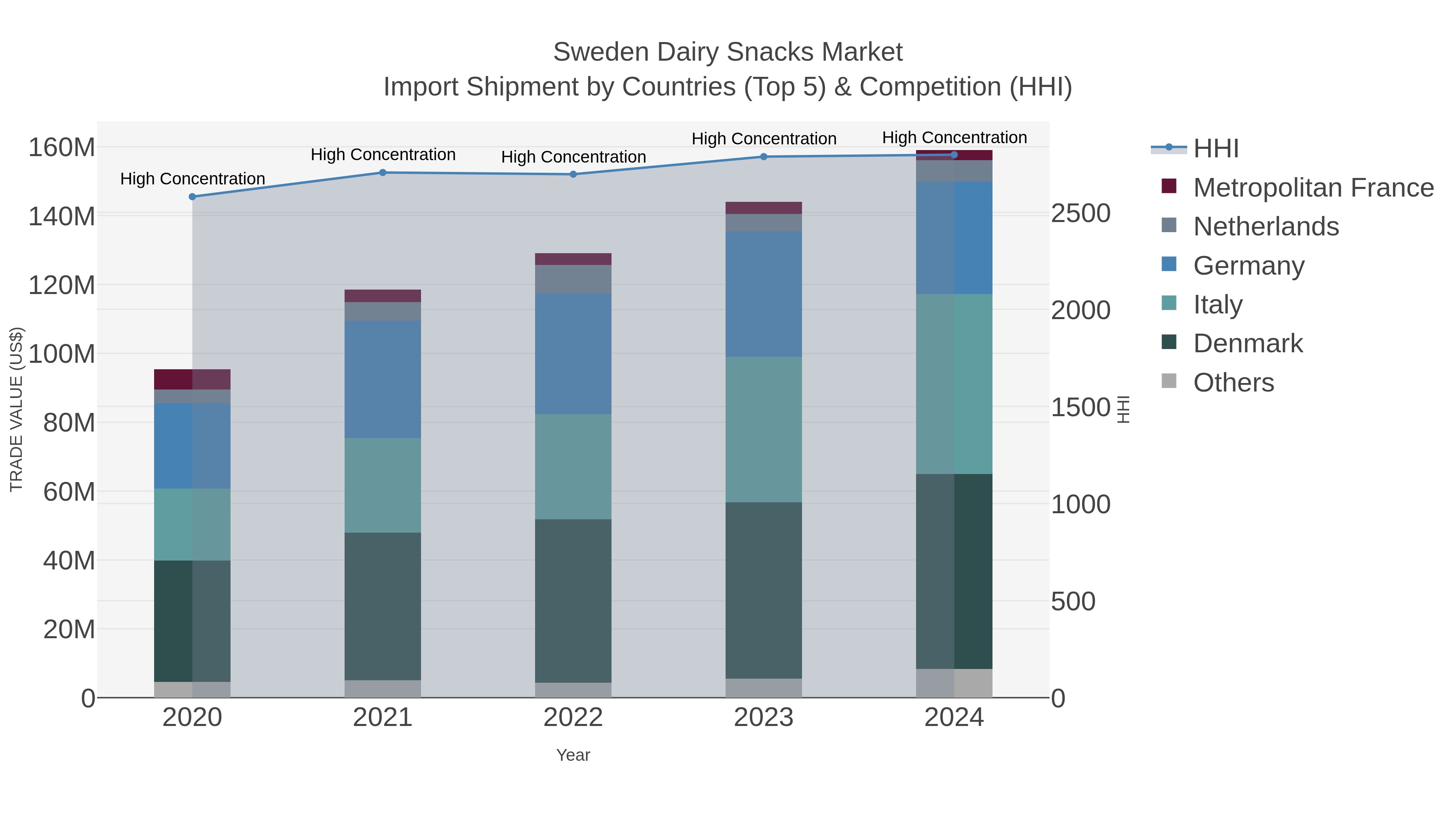 Sweden Dairy Snacks Market Import Shipment by Countries (Top 5) & Competition (HHI)