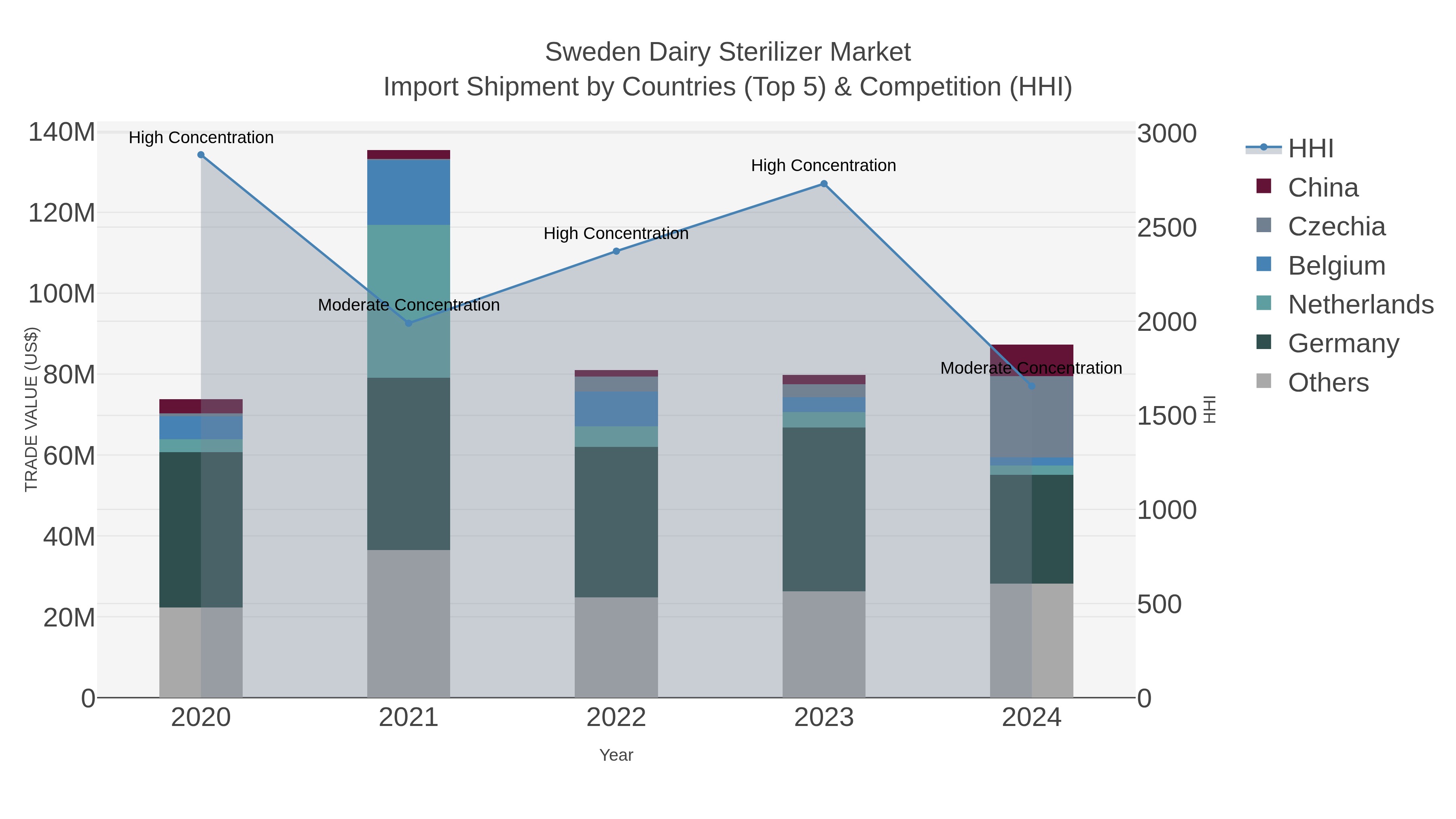 Sweden Dairy Sterilizer Market Import Shipment by Countries (Top 5) & Competition (HHI)