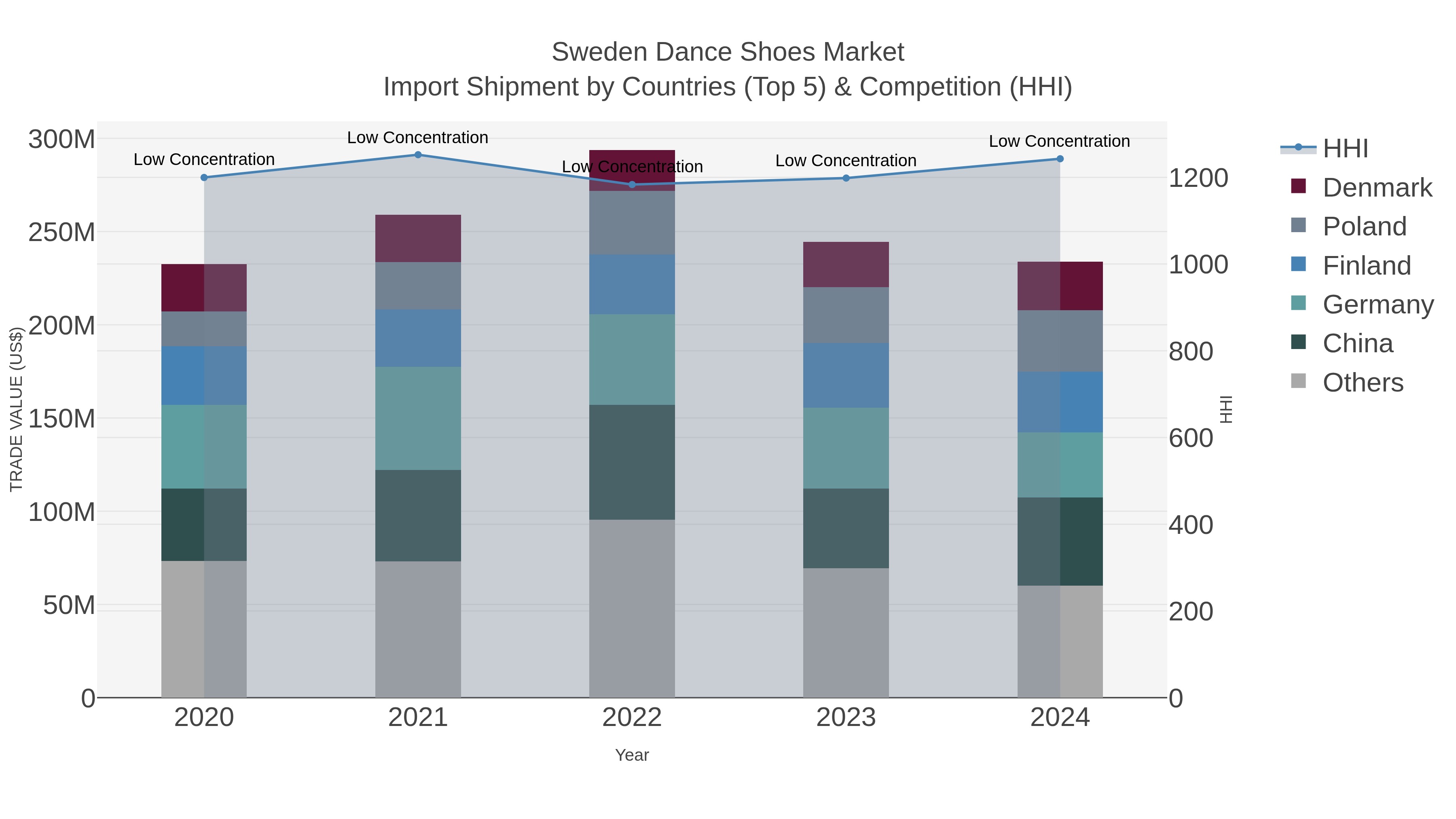 Sweden Dance Shoes Market Import Shipment by Countries (Top 5) & Competition (HHI)