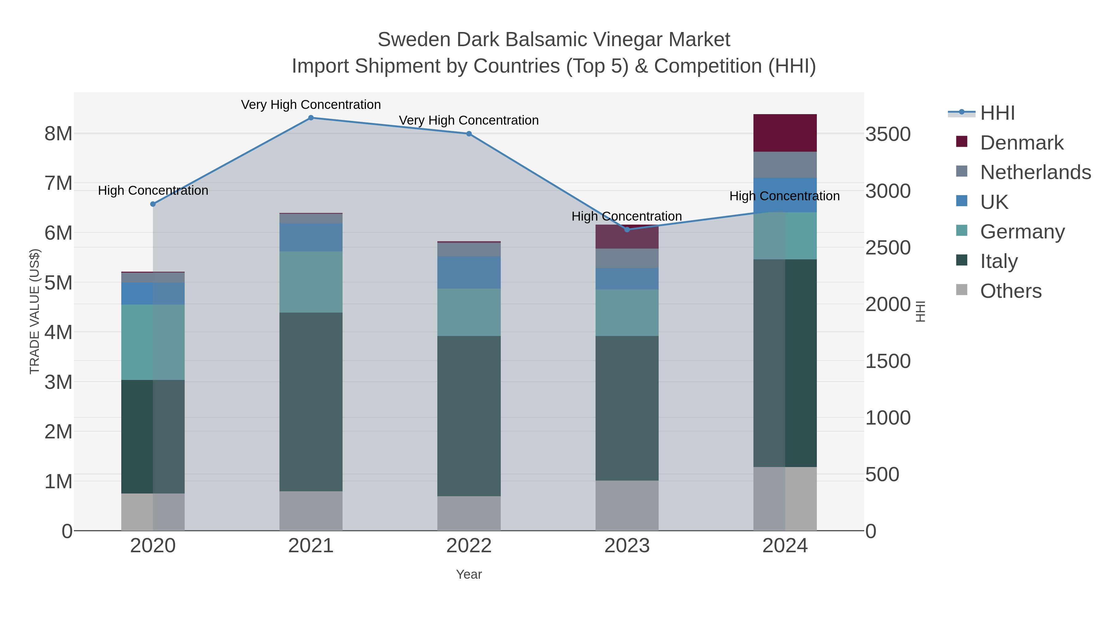 Sweden Dark Balsamic Vinegar Market Import Shipment by Countries (Top 5) & Competition (HHI)