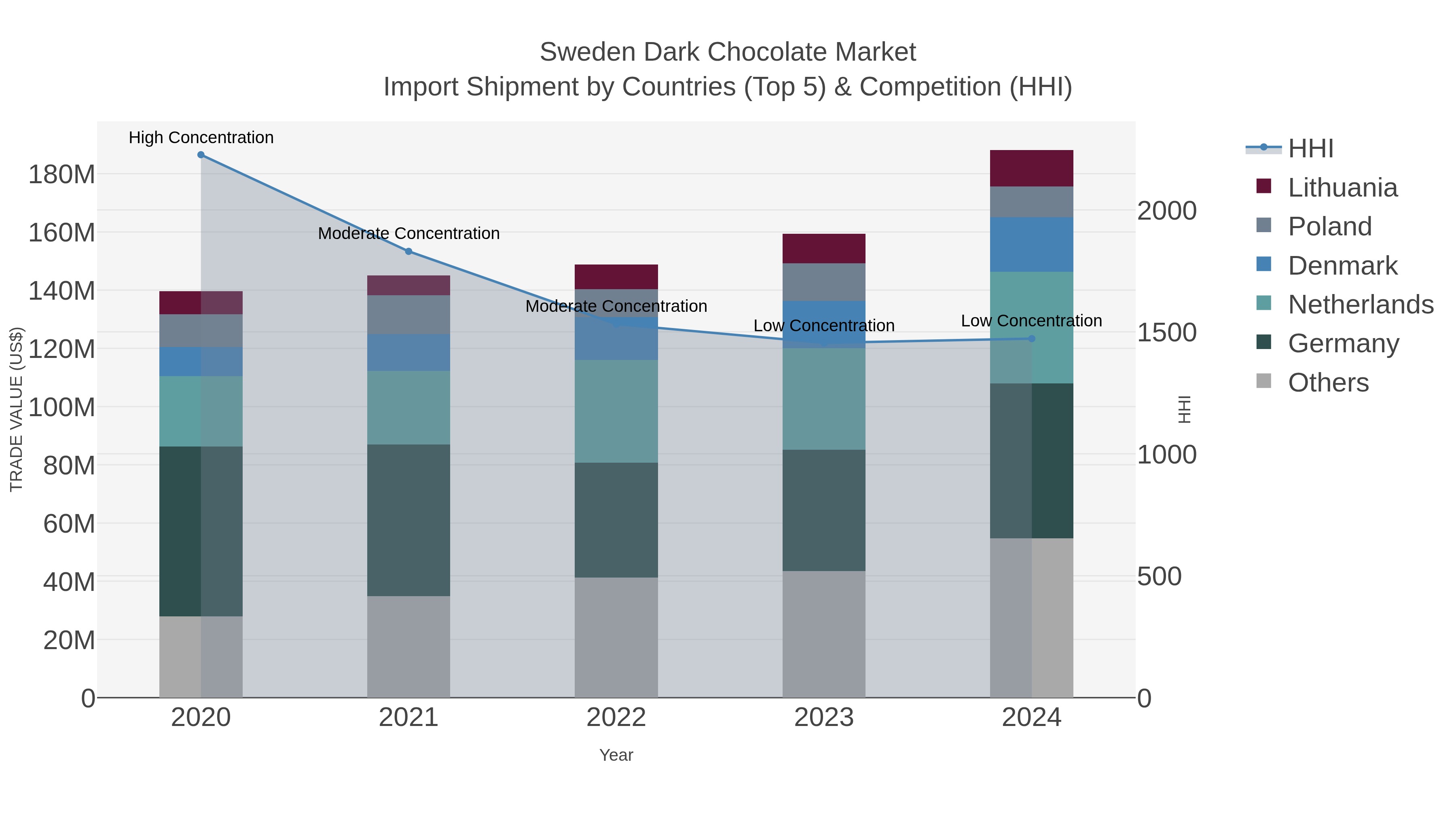 Sweden Dark Chocolate Market Import Shipment by Countries (Top 5) & Competition (HHI)
