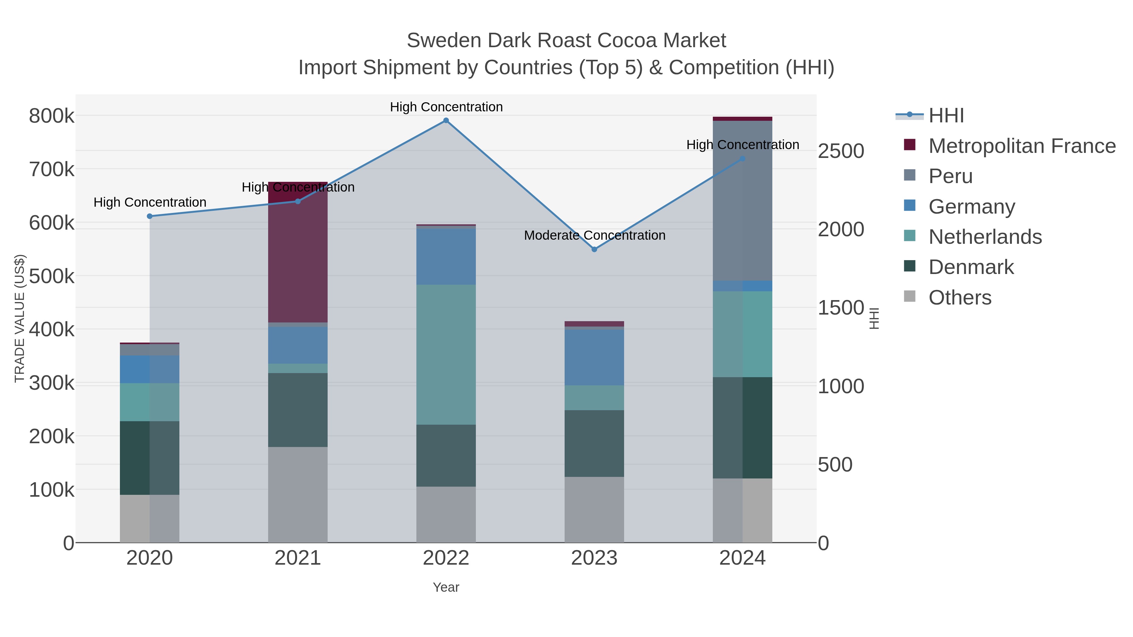 Sweden Dark Roast Cocoa Market Import Shipment by Countries (Top 5) & Competition (HHI)