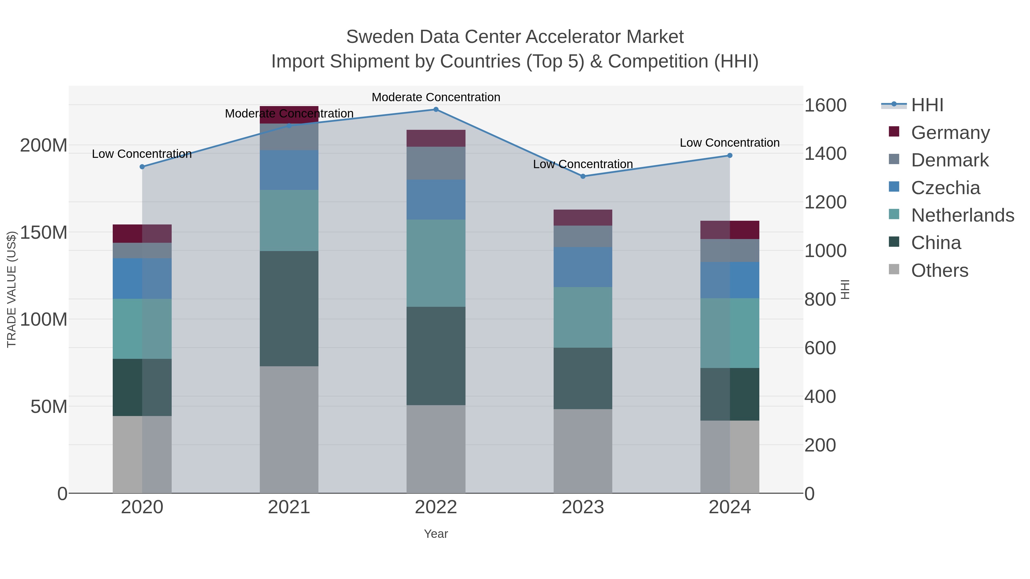 Sweden Data Center Accelerator Market Import Shipment by Countries (Top 5) & Competition (HHI)