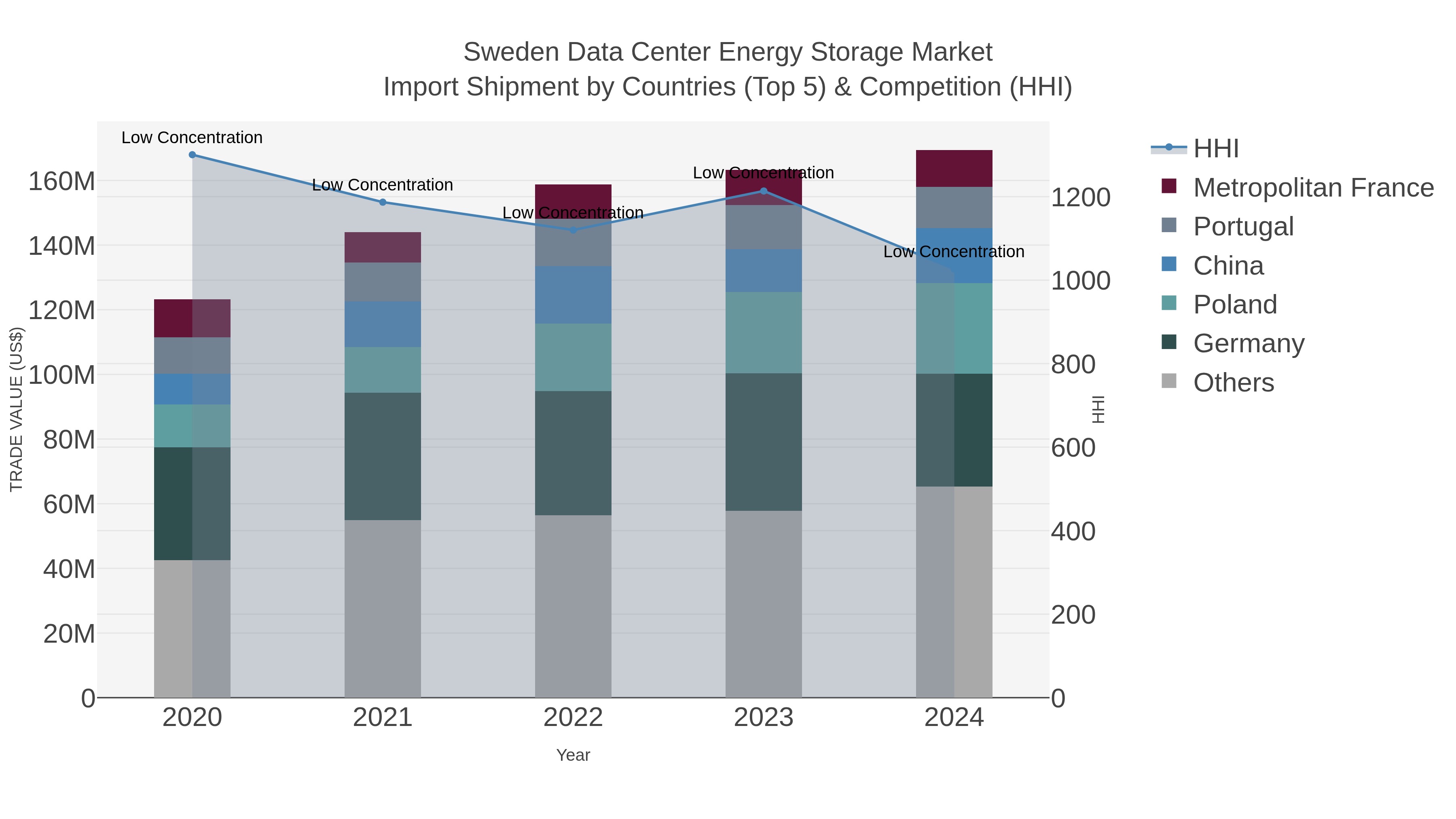 Sweden Data Center Energy Storage Market Import Shipment by Countries (Top 5) & Competition (HHI)