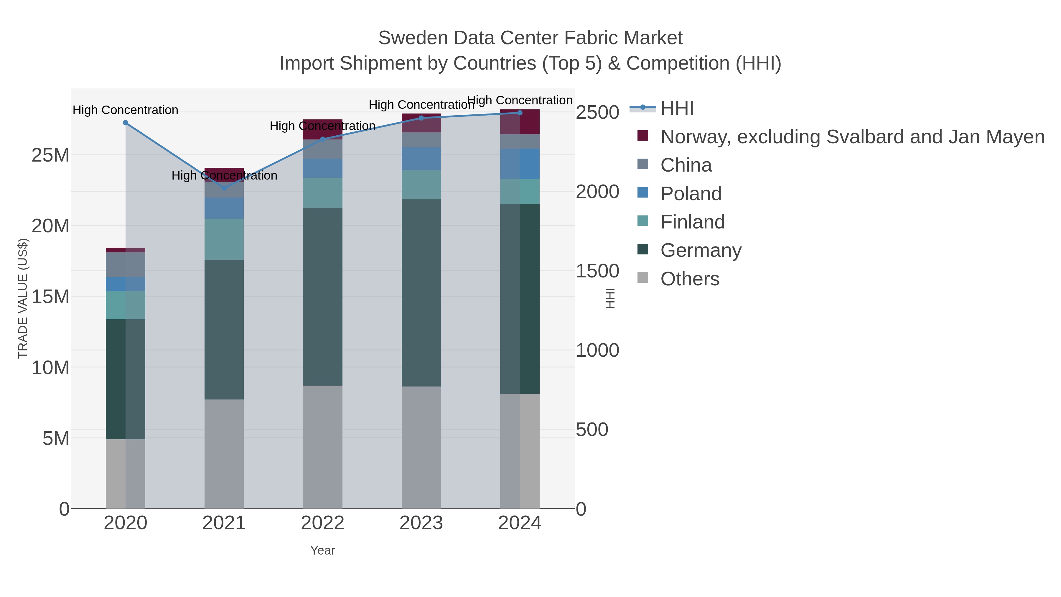 Sweden Data Center Fabric Market Import Shipment by Countries (Top 5) & Competition (HHI)