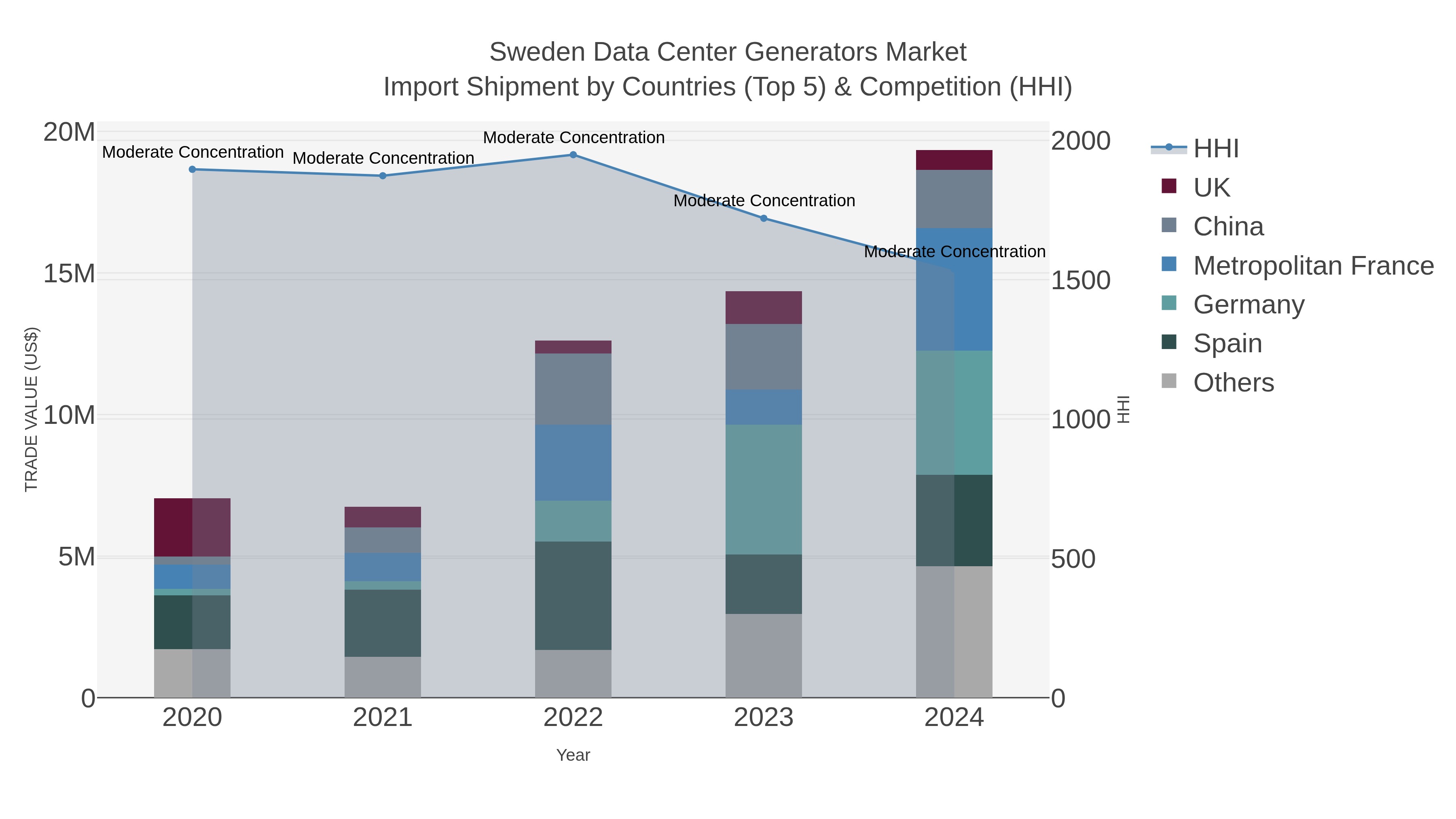 Sweden Data Center Generators Market Import Shipment by Countries (Top 5) & Competition (HHI)