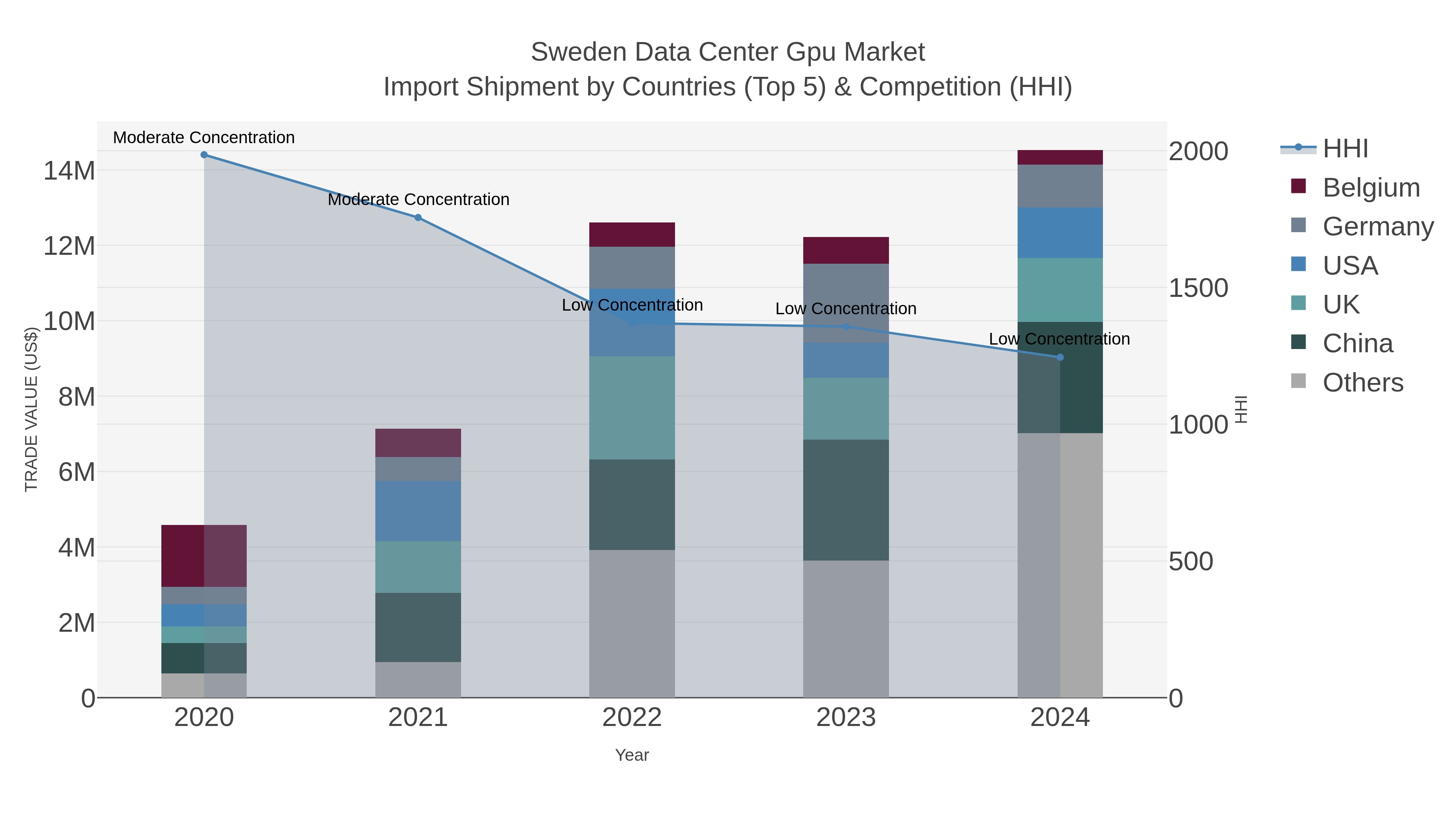 Sweden Data Center Gpu Market Import Shipment by Countries (Top 5) & Competition (HHI)
