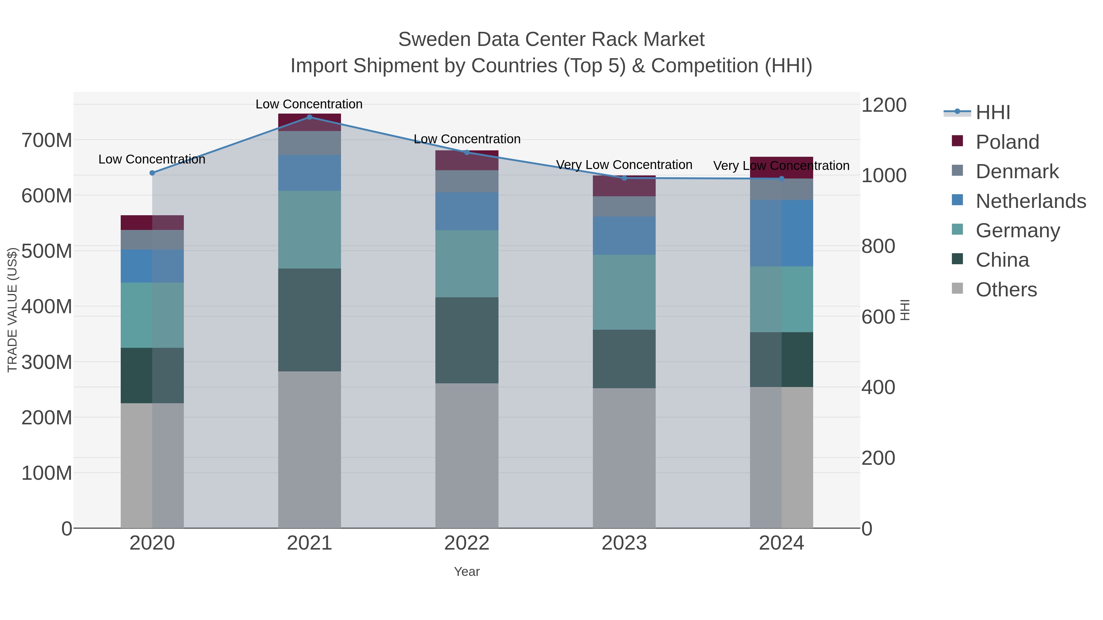 Sweden Data Center Rack Market Import Shipment by Countries (Top 5) & Competition (HHI)