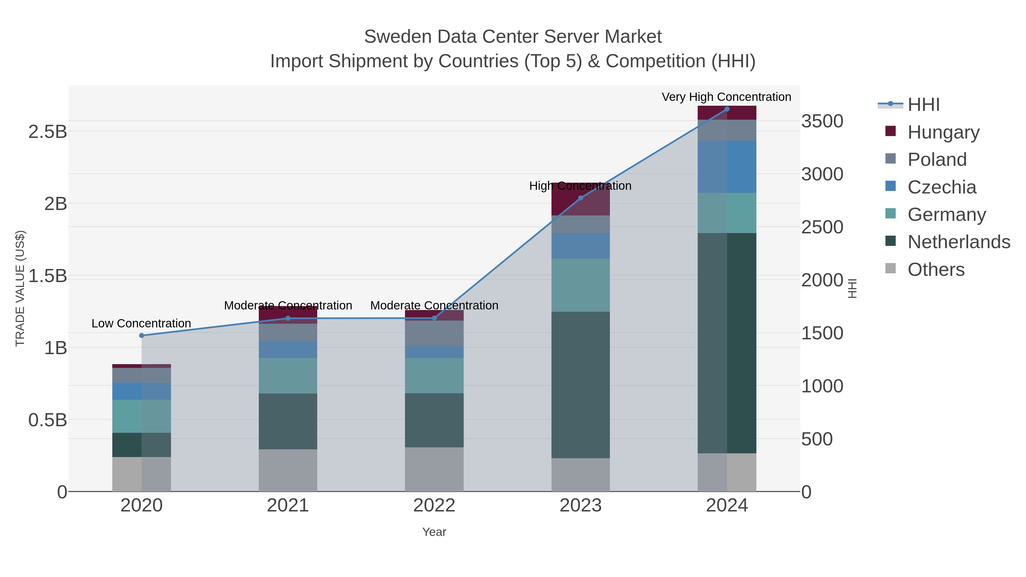 Sweden Data Center Server Market Import Shipment by Countries (Top 5) & Competition (HHI)