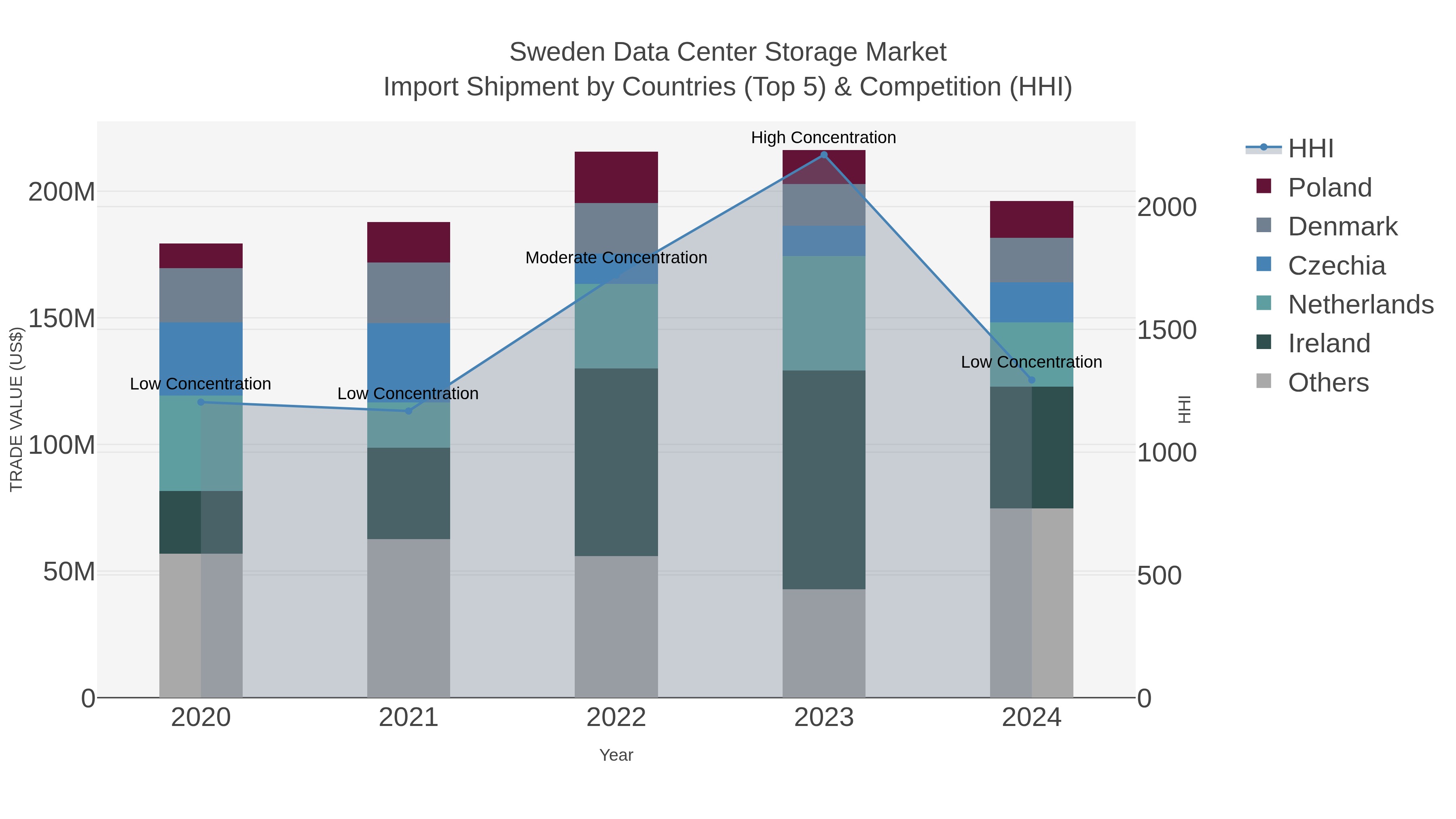Sweden Data Center Storage Market Import Shipment by Countries (Top 5) & Competition (HHI)