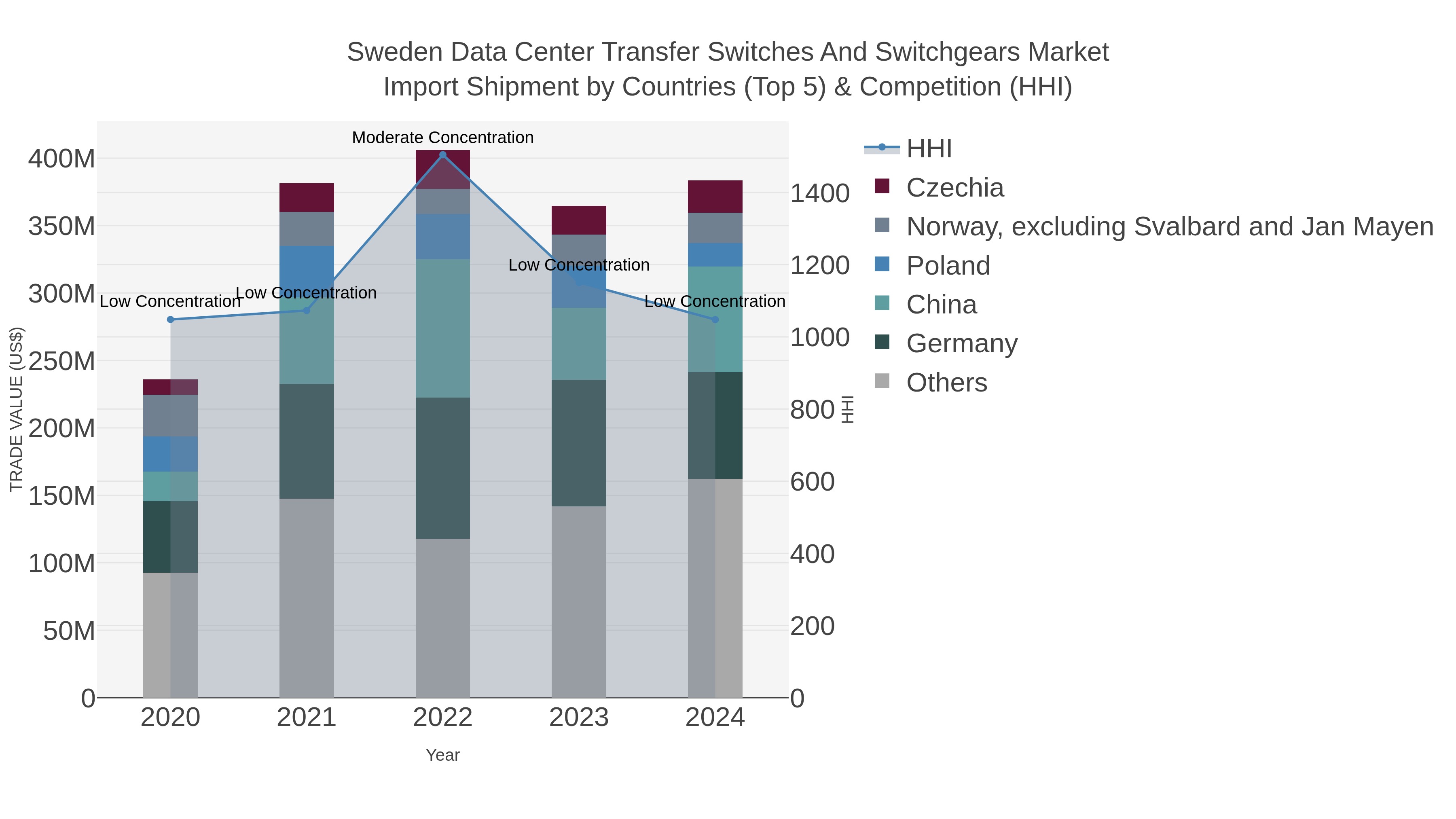 Sweden Data Center Transfer Switches And Switchgears Market Import Shipment by Countries (Top 5) & Competition (HHI)