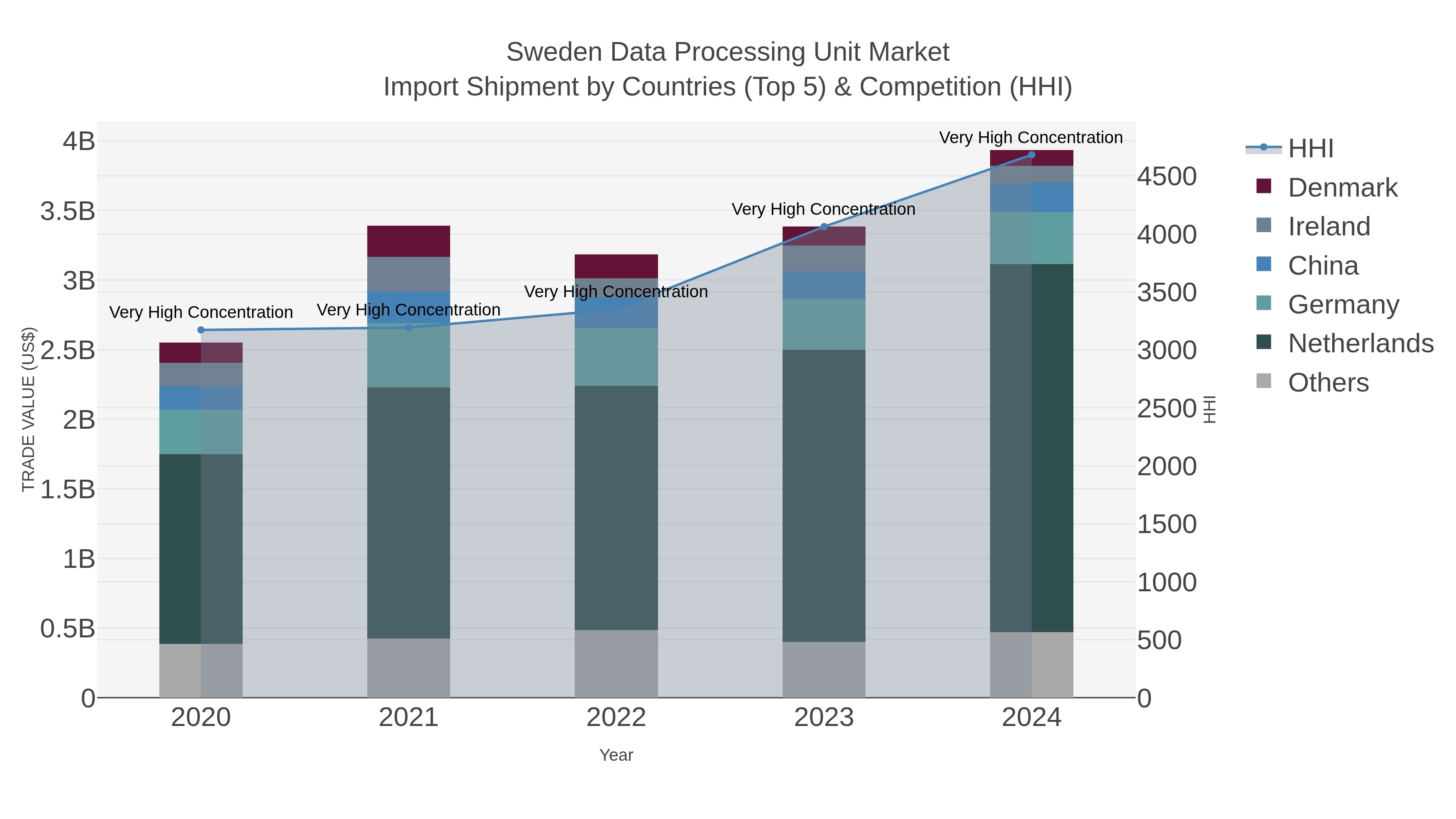 Sweden Data Processing Unit Market Import Shipment by Countries (Top 5) & Competition (HHI)