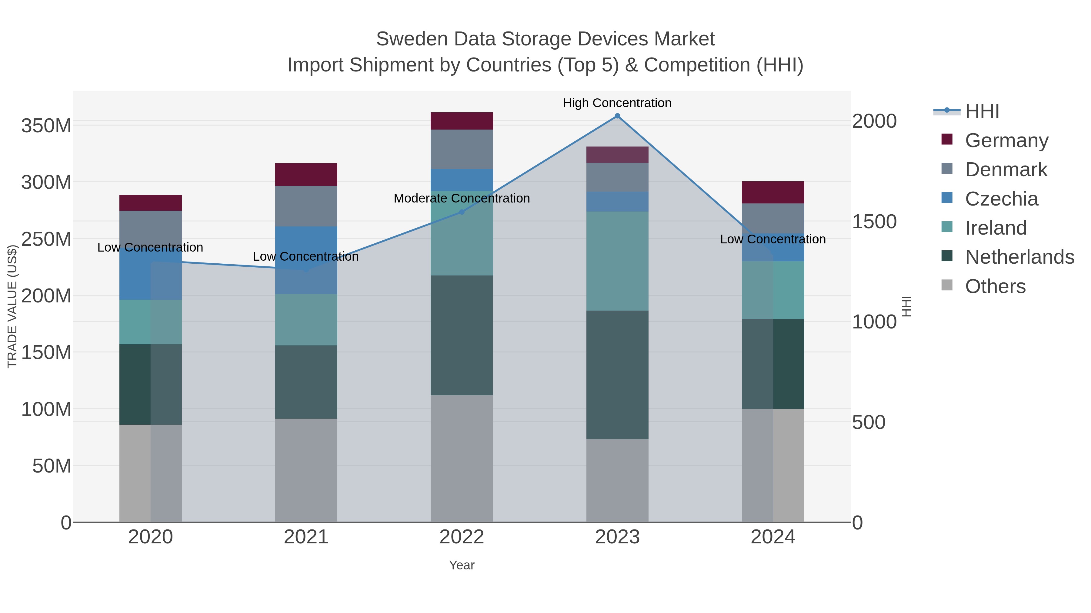 Sweden Data Storage Devices Market Import Shipment by Countries (Top 5) & Competition (HHI)