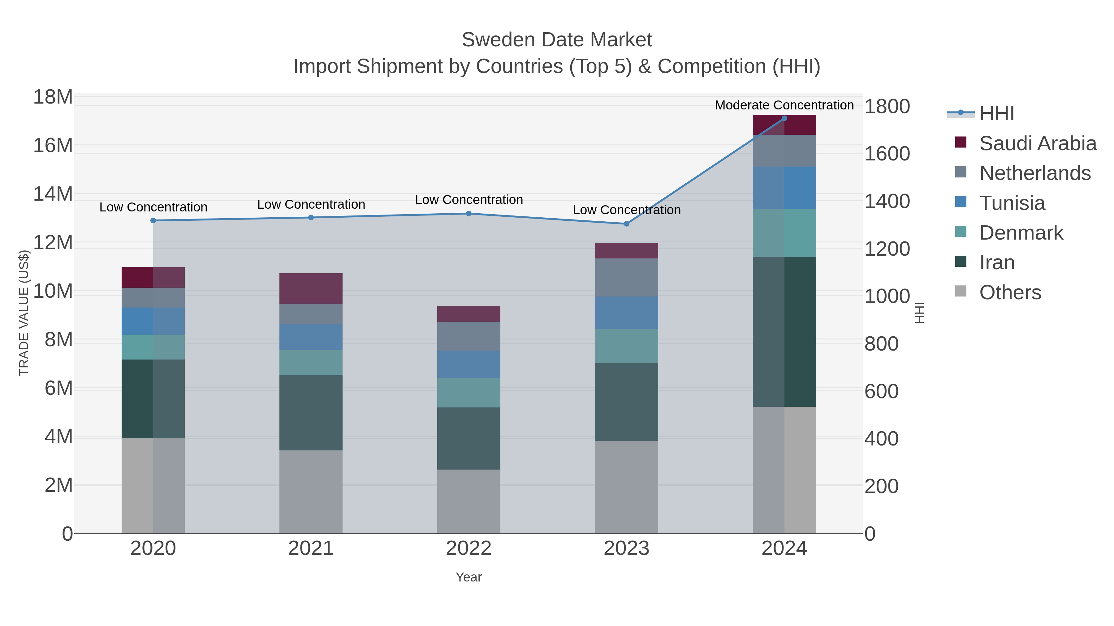 Sweden Date Market Import Shipment by Countries (Top 5) & Competition (HHI)