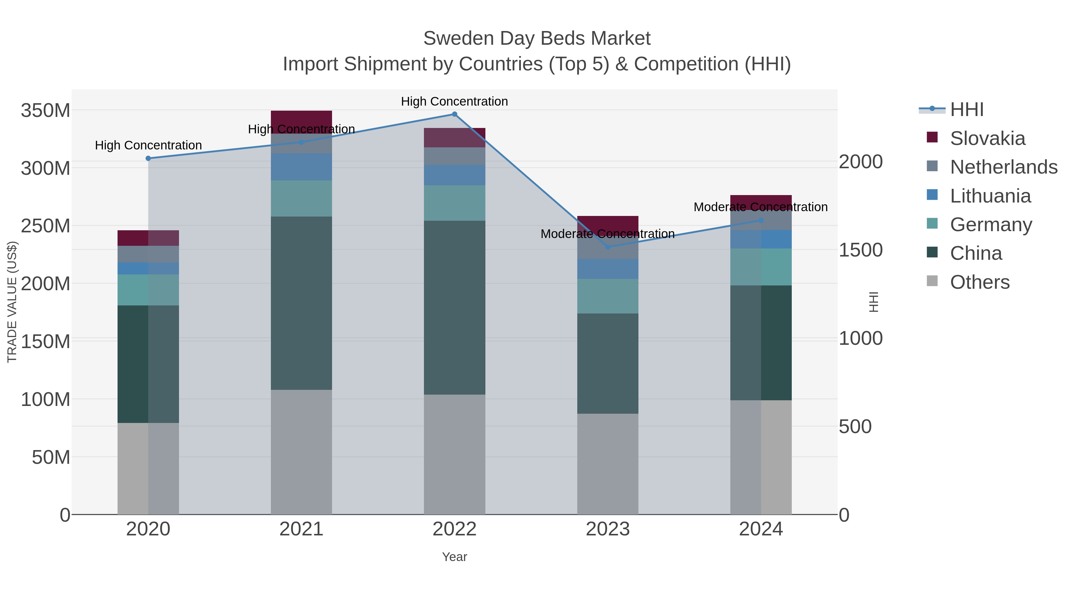 Sweden Day Beds Market Import Shipment by Countries (Top 5) & Competition (HHI)