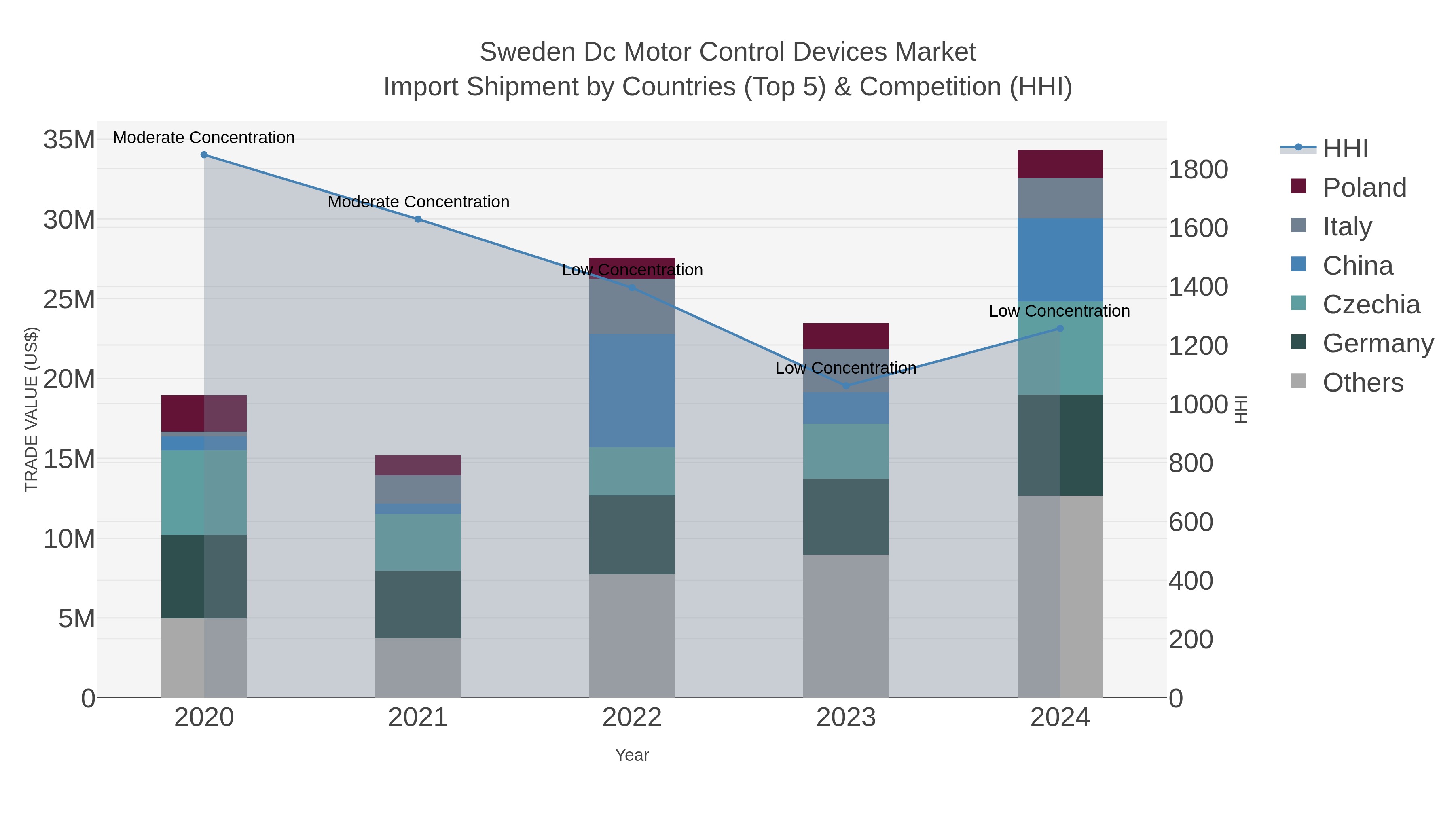 Sweden Dc Motor Control Devices Market Import Shipment by Countries (Top 5) & Competition (HHI)