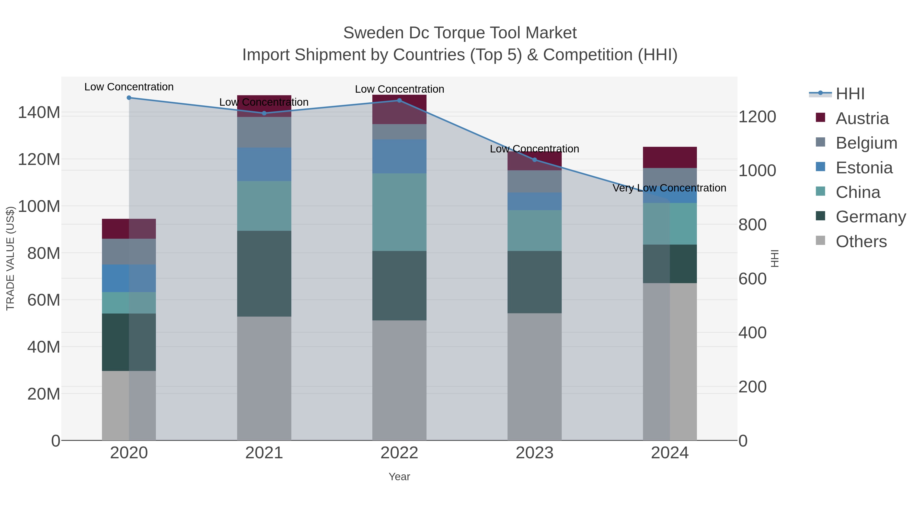 Sweden Dc Torque Tool Market Import Shipment by Countries (Top 5) & Competition (HHI)