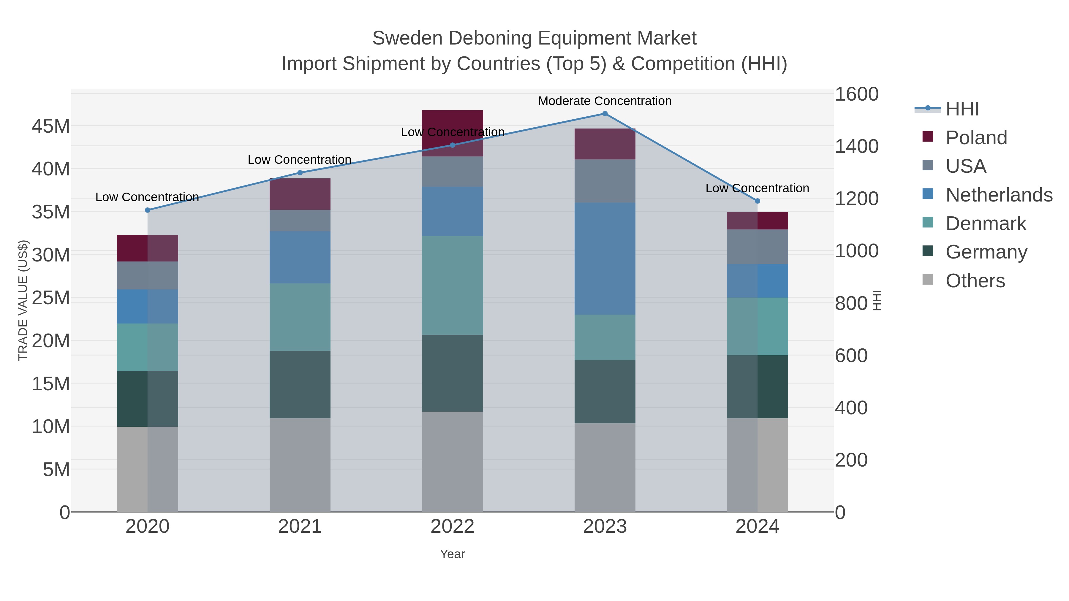 Sweden Deboning Equipment Market Import Shipment by Countries (Top 5) & Competition (HHI)