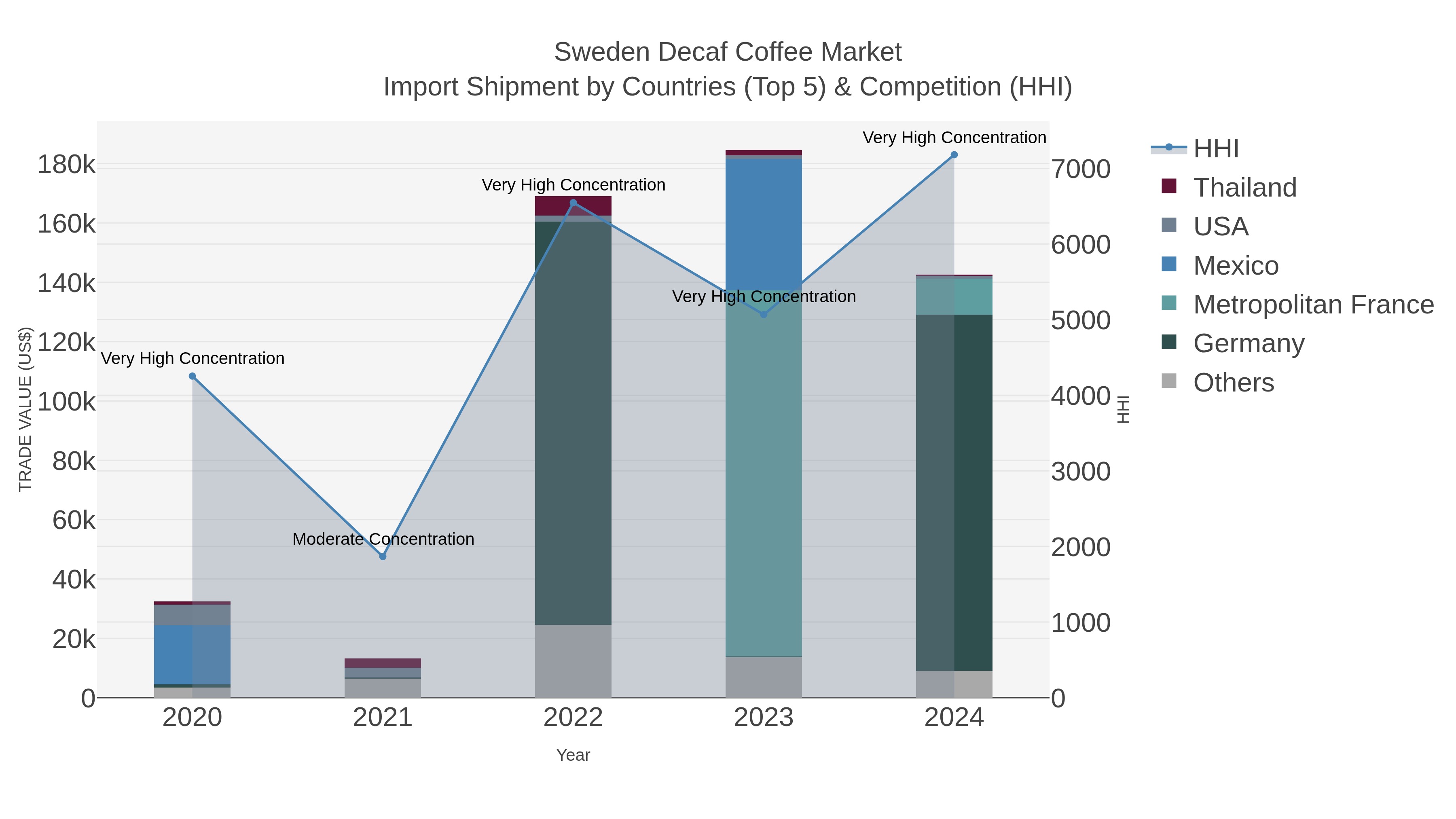 Sweden Decaf Coffee Market Import Shipment by Countries (Top 5) & Competition (HHI)